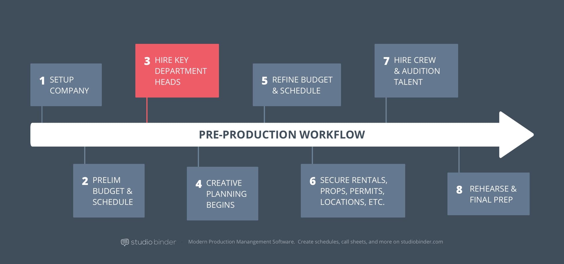 3 - StudioBinder Pre-Production Workflow - Hire Department Keys