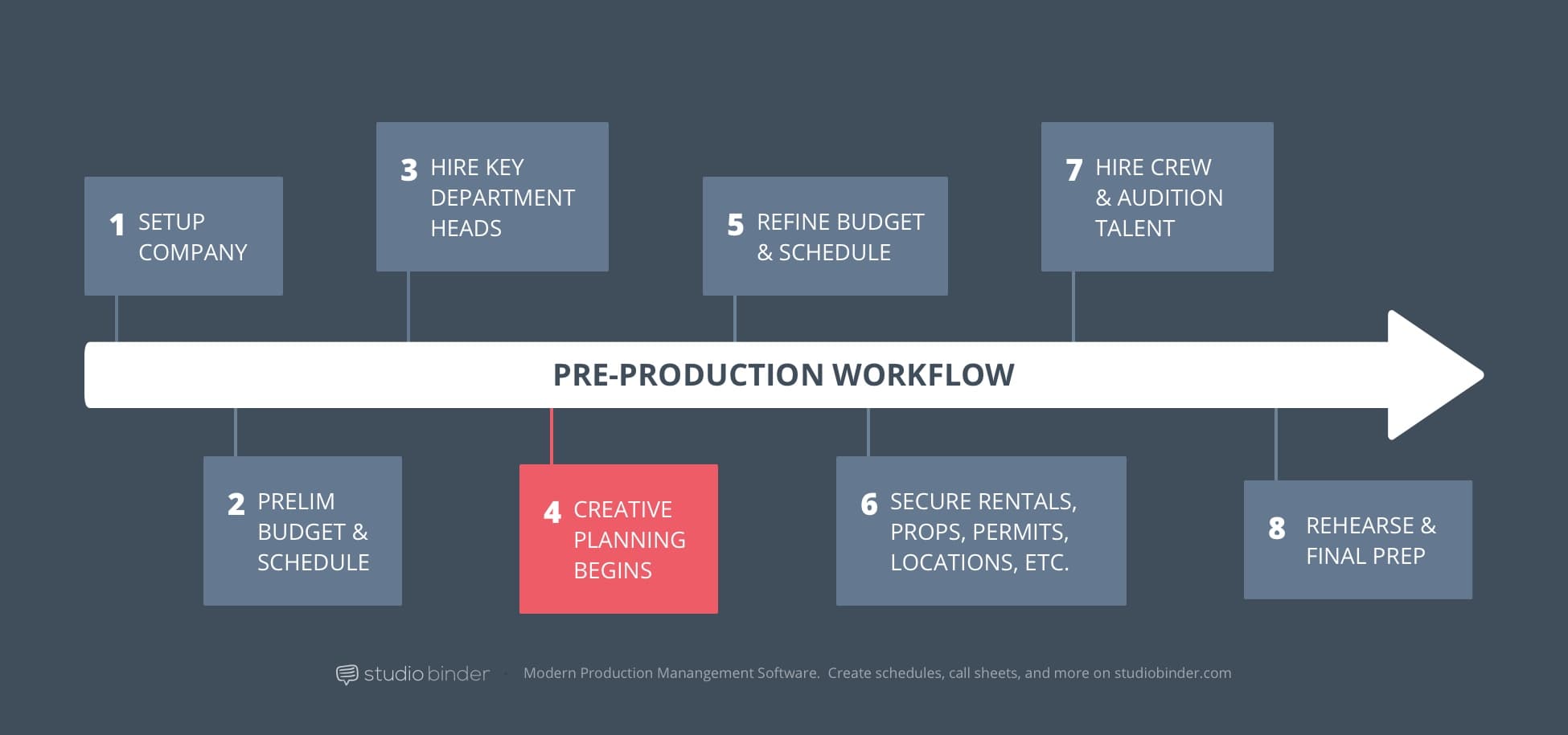 4 - StudioBinder Pre-Production Workflow - Creative Planning