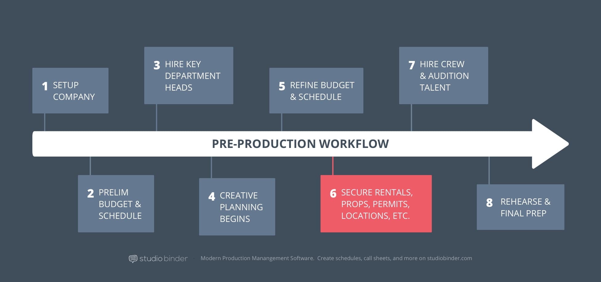 6 - StudioBinder Pre-Production Workflow - Secure Locations