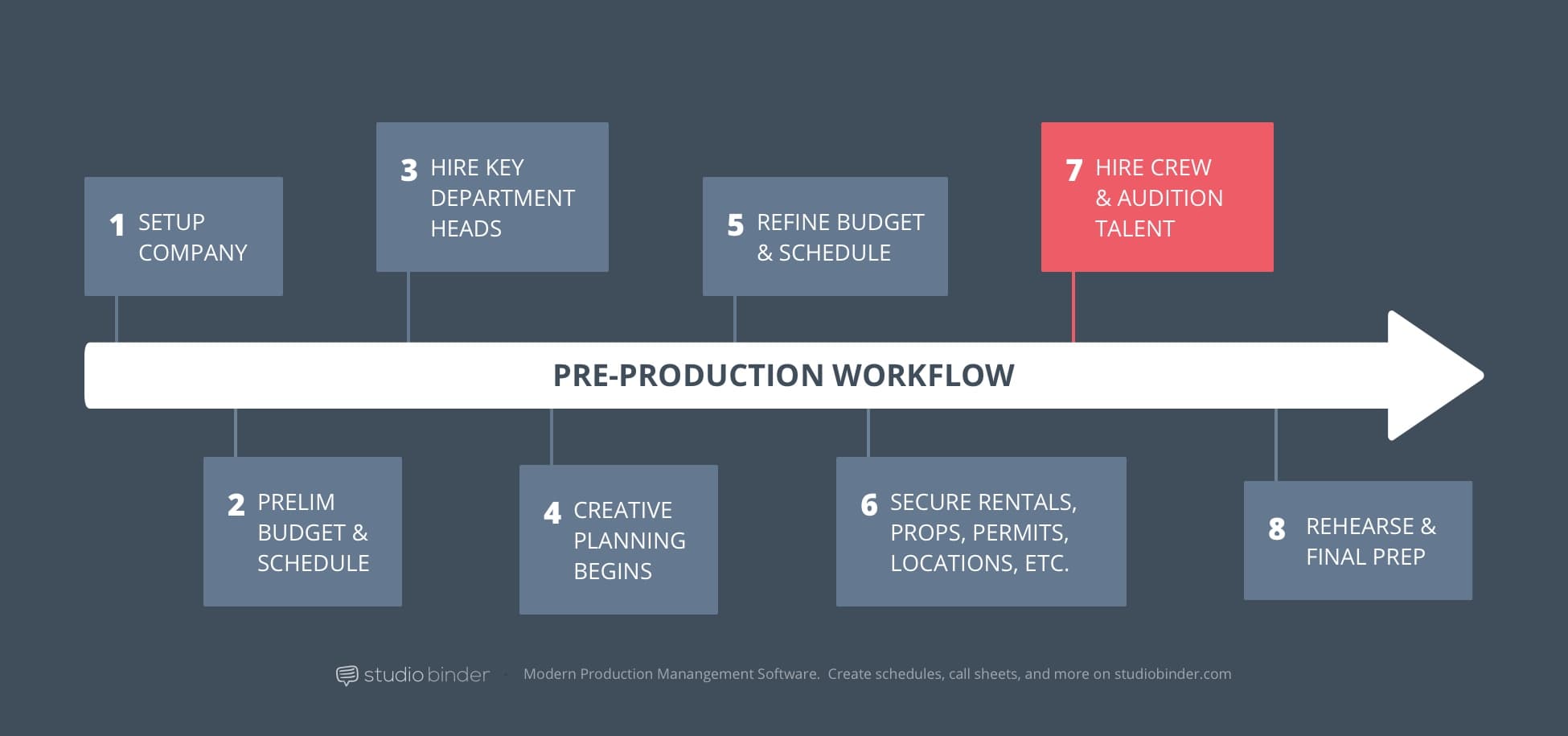 7 - StudioBinder Pre-Production Workflow - Hire Crew and Audience Talent
