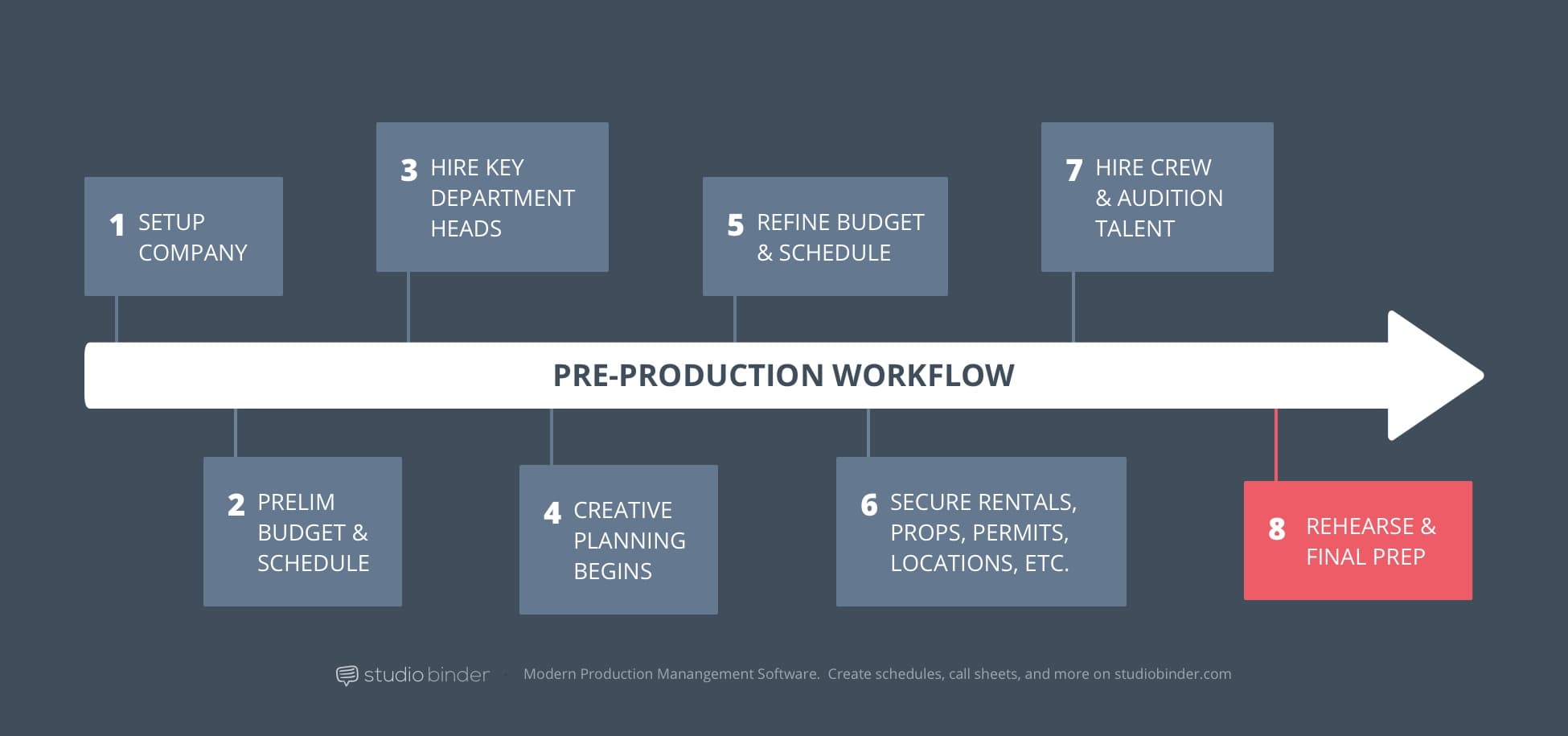 8 - StudioBinder Pre-Production Workflow - Rehearse and Final Prep