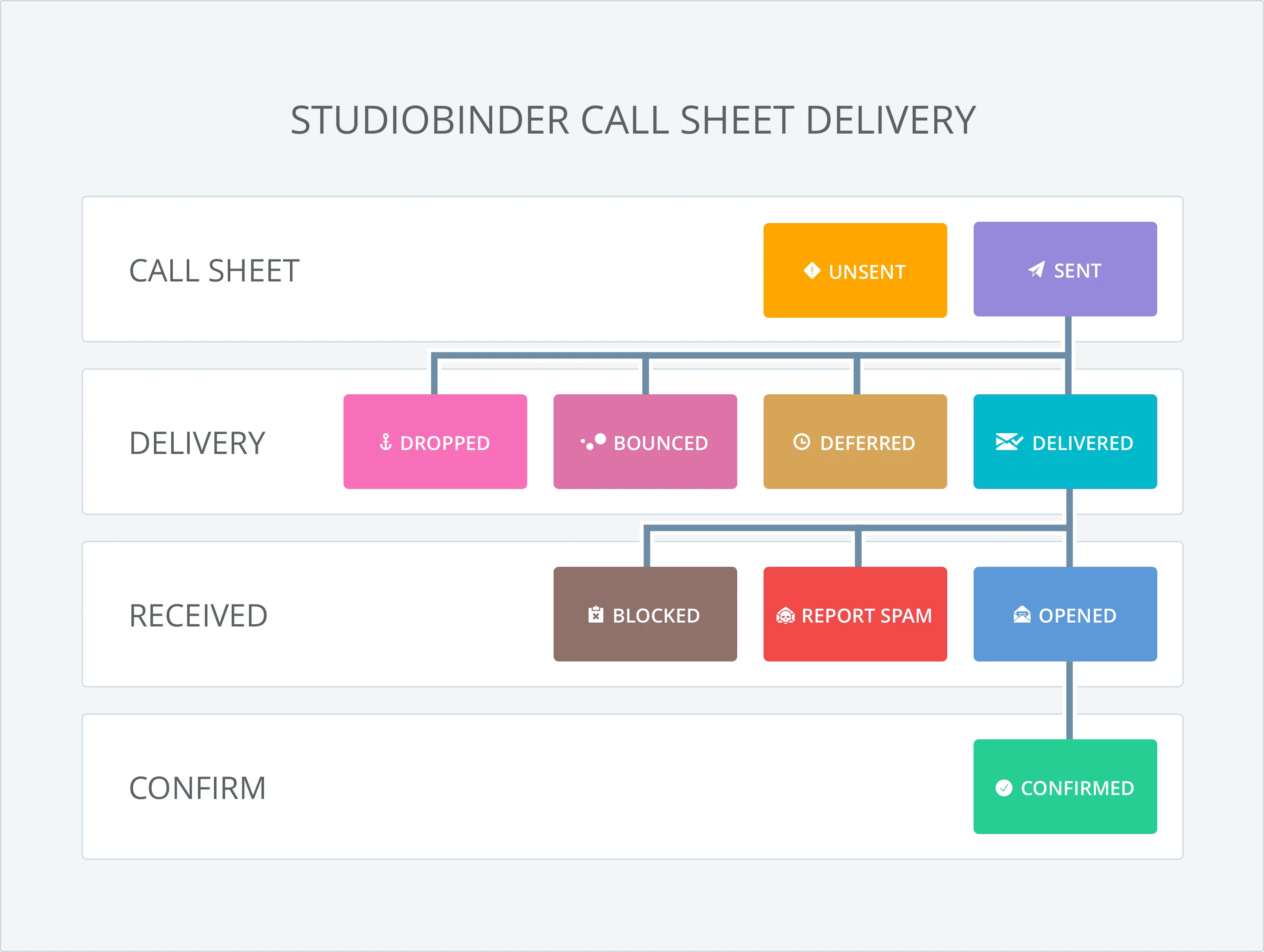 StudioBinder Call Sheet Email Delivery Workflow Diagram - Track Call Sheet Confirmations