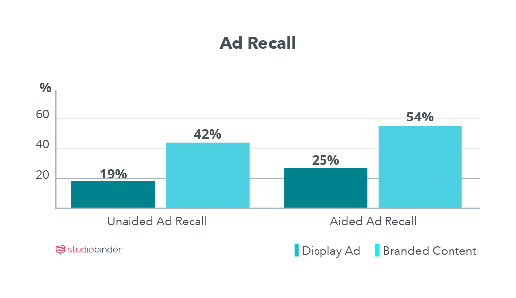 How To Create a Successful Branded Content Campaign [with Branded Content Examples] 7