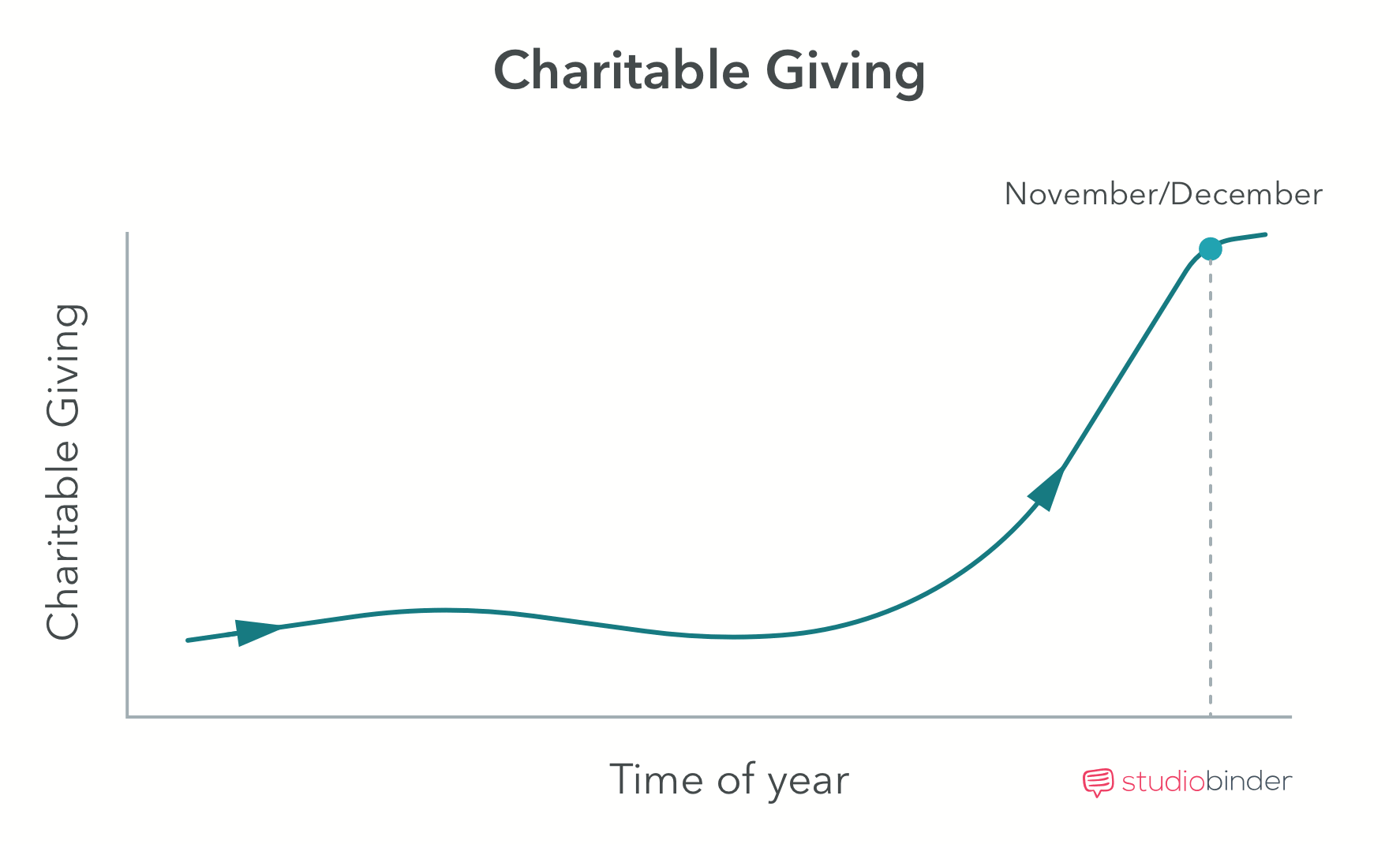 Crowdfunding Movies - Charitable Giving - StudioBinder