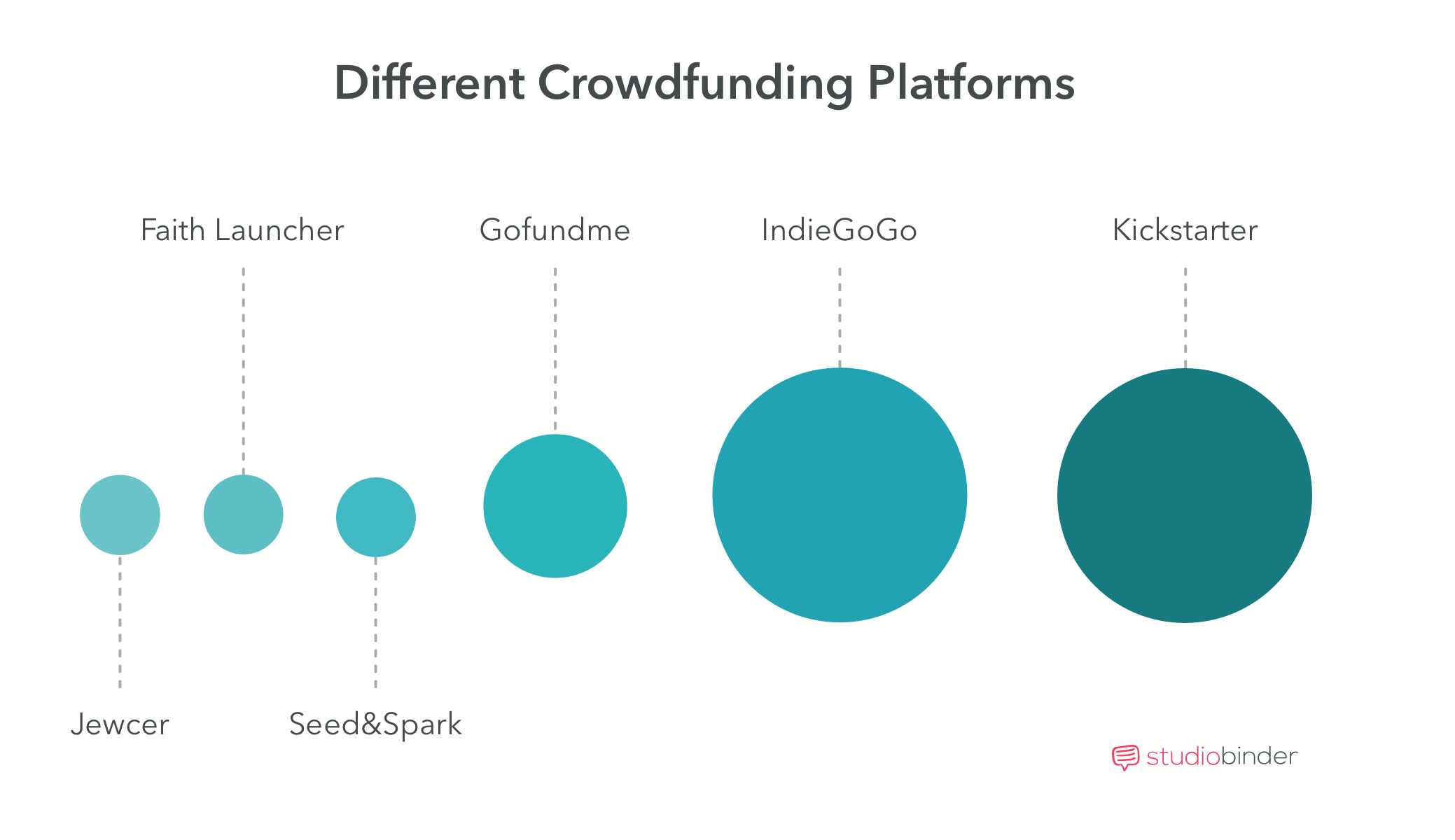 Crowdfunding Movies - Different Crowdfunding Platforms - StudioBinder