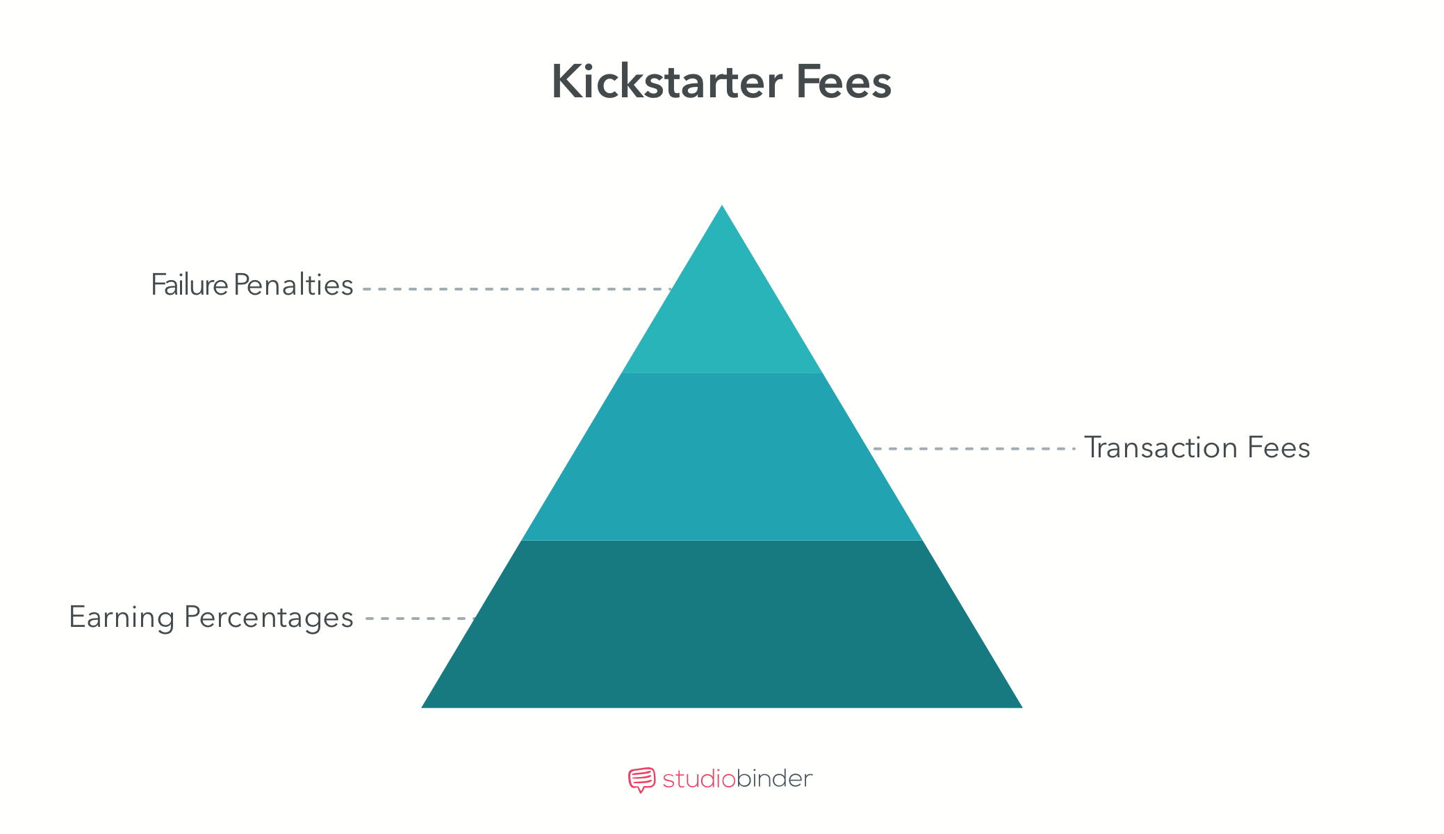 Crowdfunding Movies - Kickstarter Fees - StudioBinder