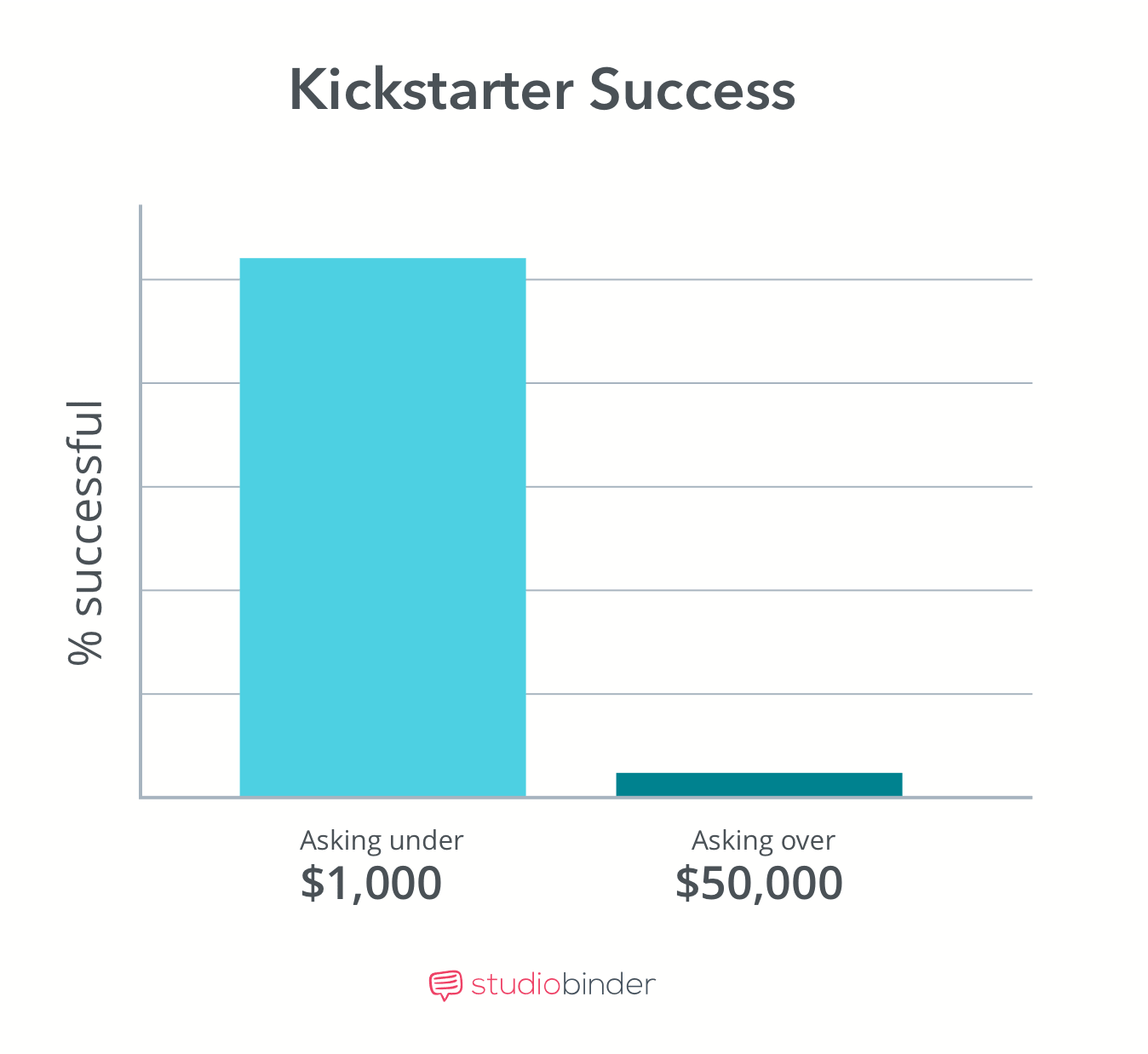 Crowdfunding Movies - Kickstarter Success - StudioBinder