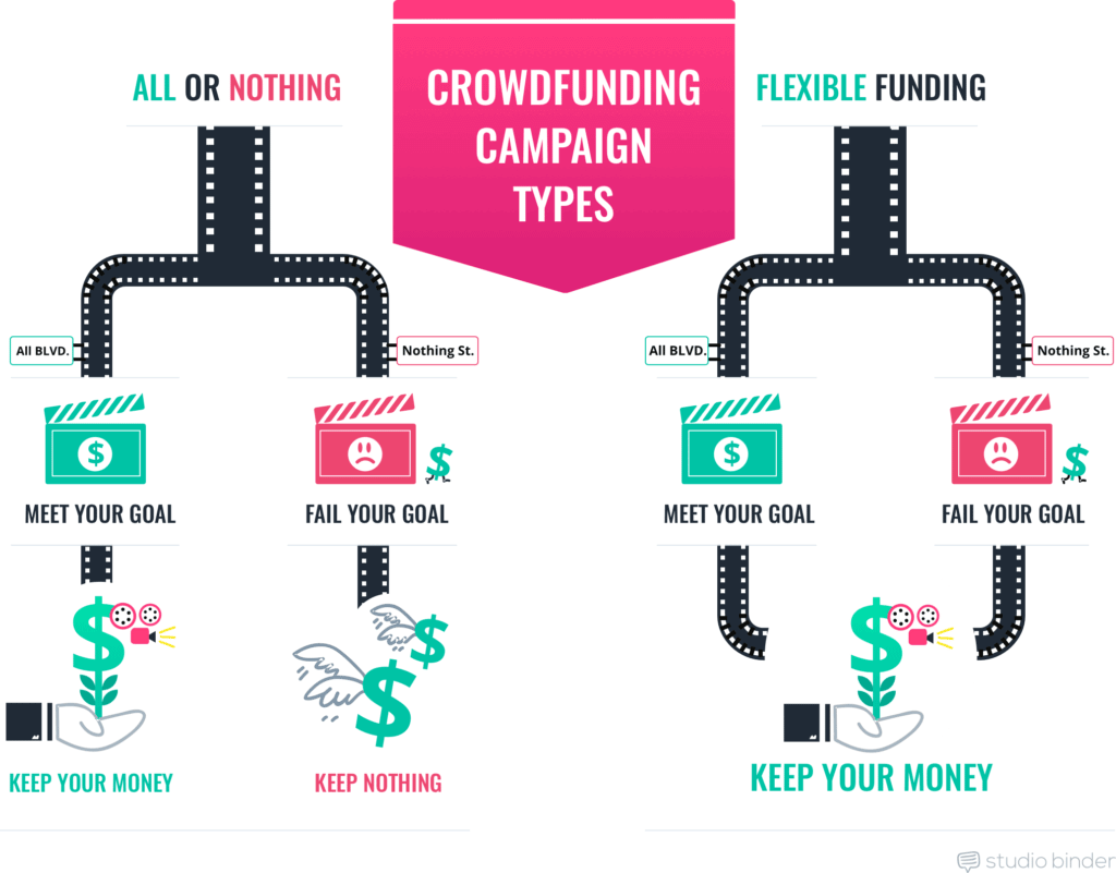 crowdfunding short film funding - Crowdfunding Campaign Types - StudioBinder Production Management Software