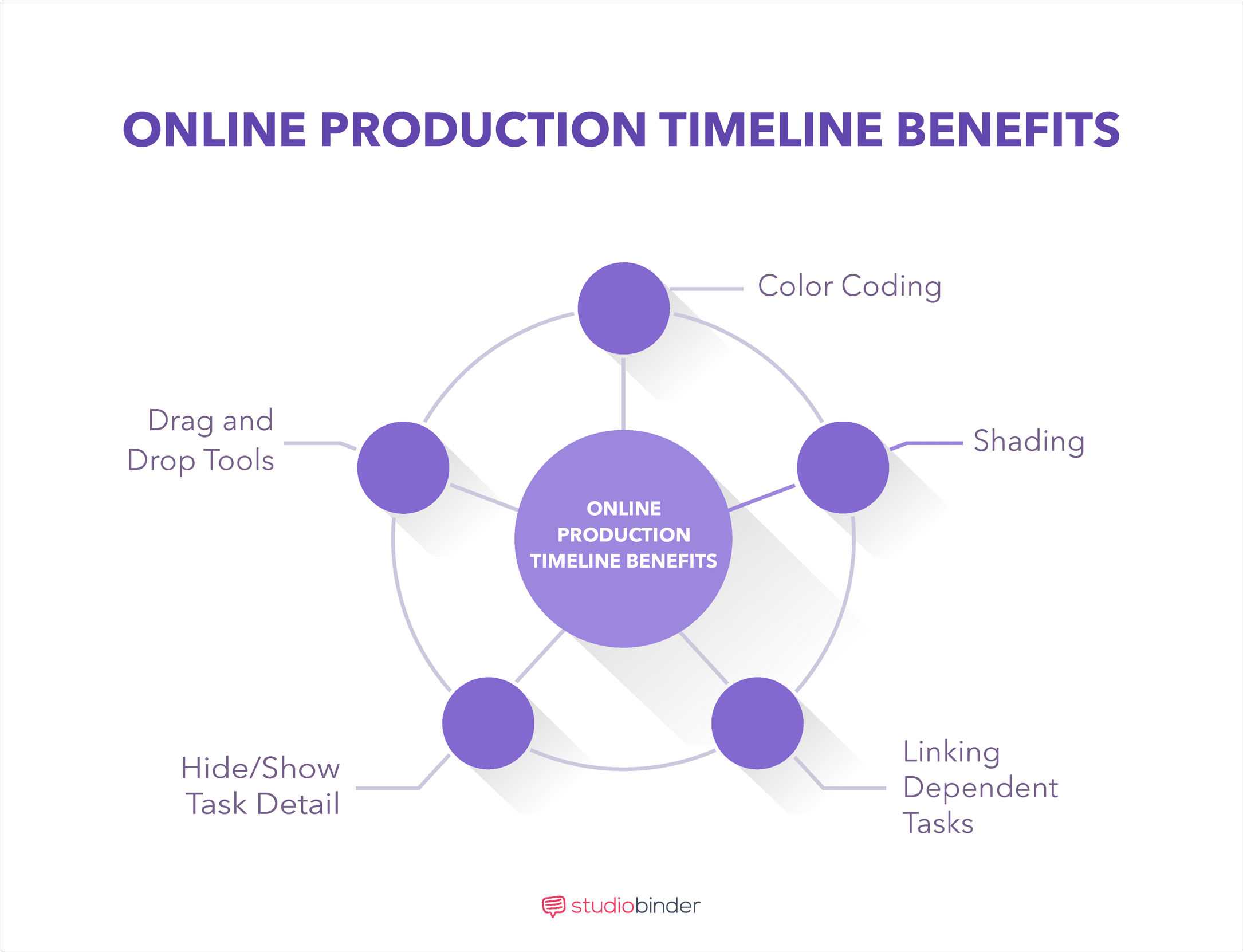 Film, Photo, & Video Production Timeline - Benefits on Production Timeline - StudioBinder