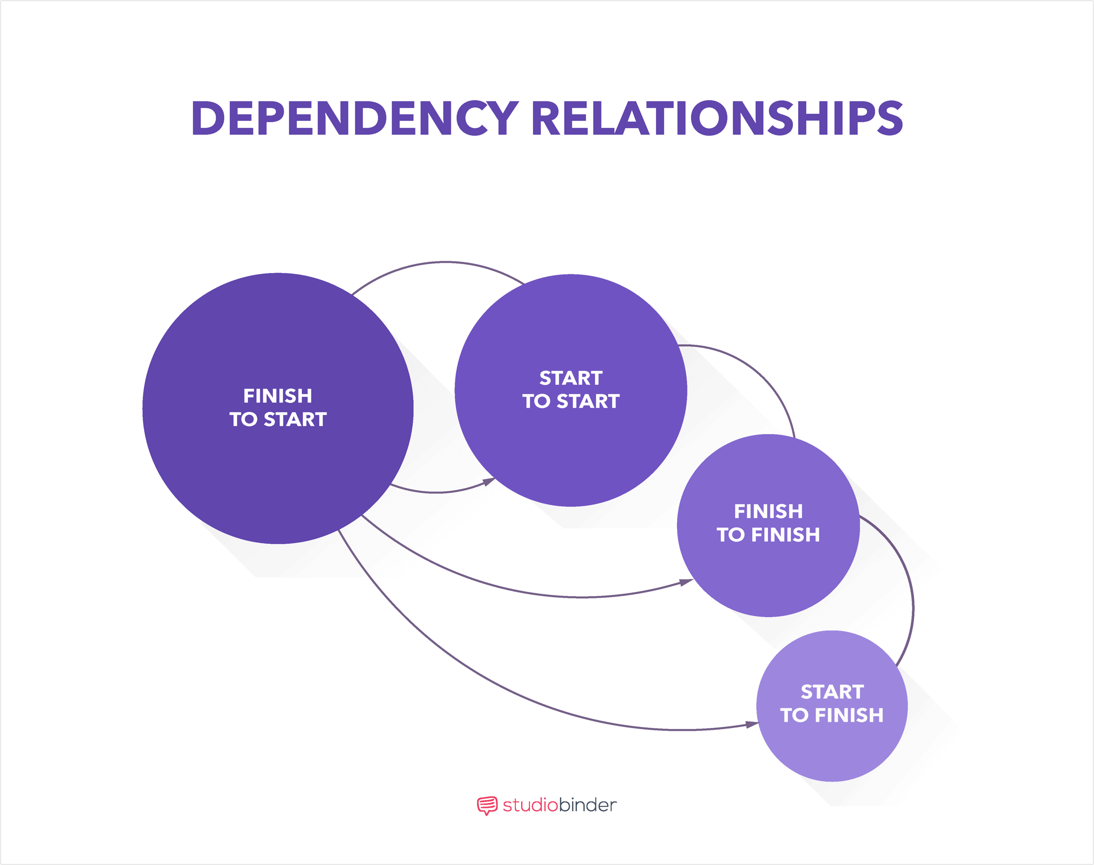 Film, Photo, & Video Production Timeline - Dependency Relationships- StudioBinder