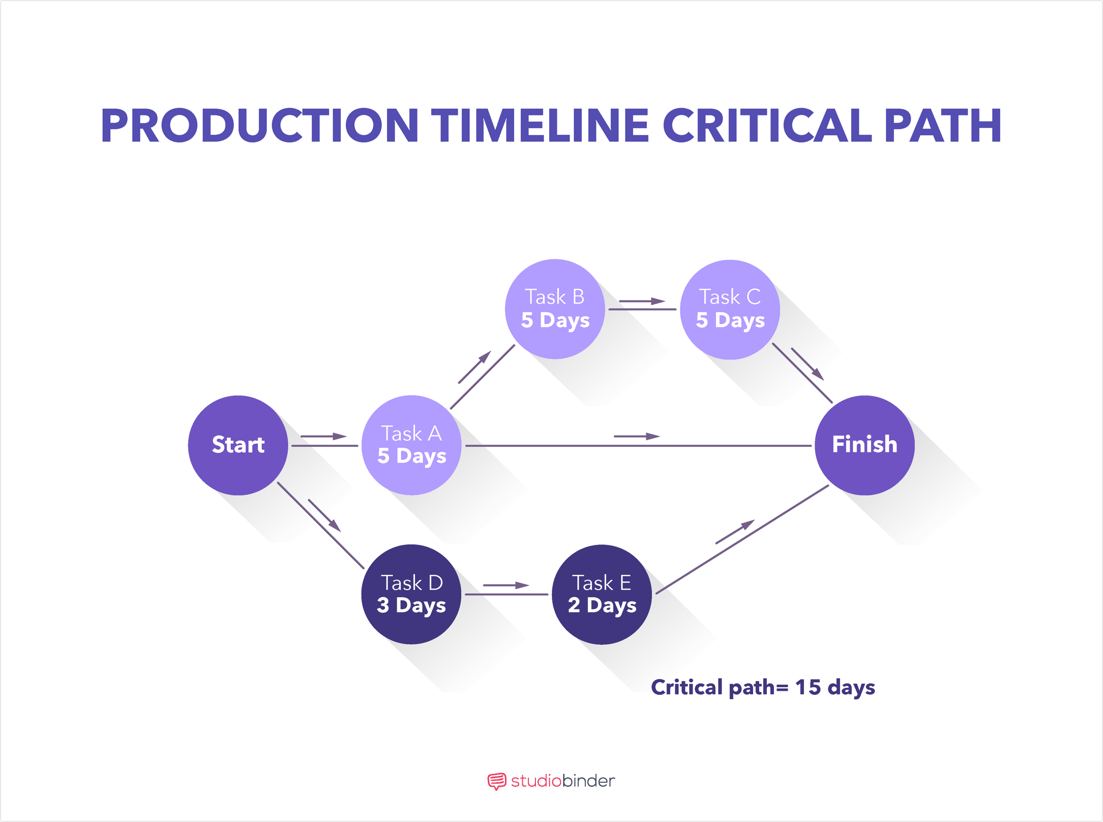 Film, Photo, & Video Production Timeline - The Critical Path - StudioBinder