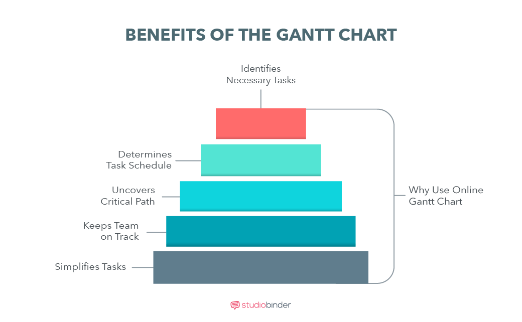 How To Create a Free Online Gantt Chart - Benefits of the Gantt Chart - StudioBinder