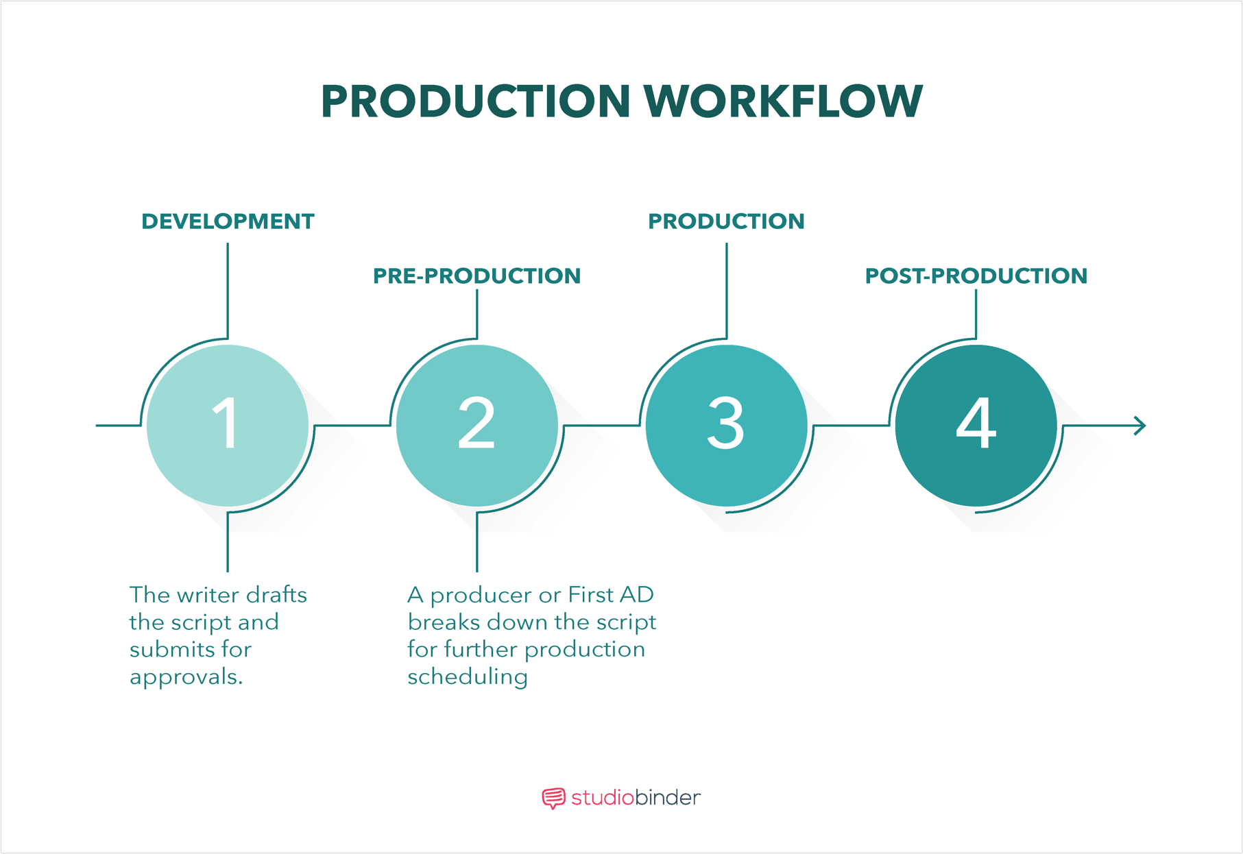 pre production and post production