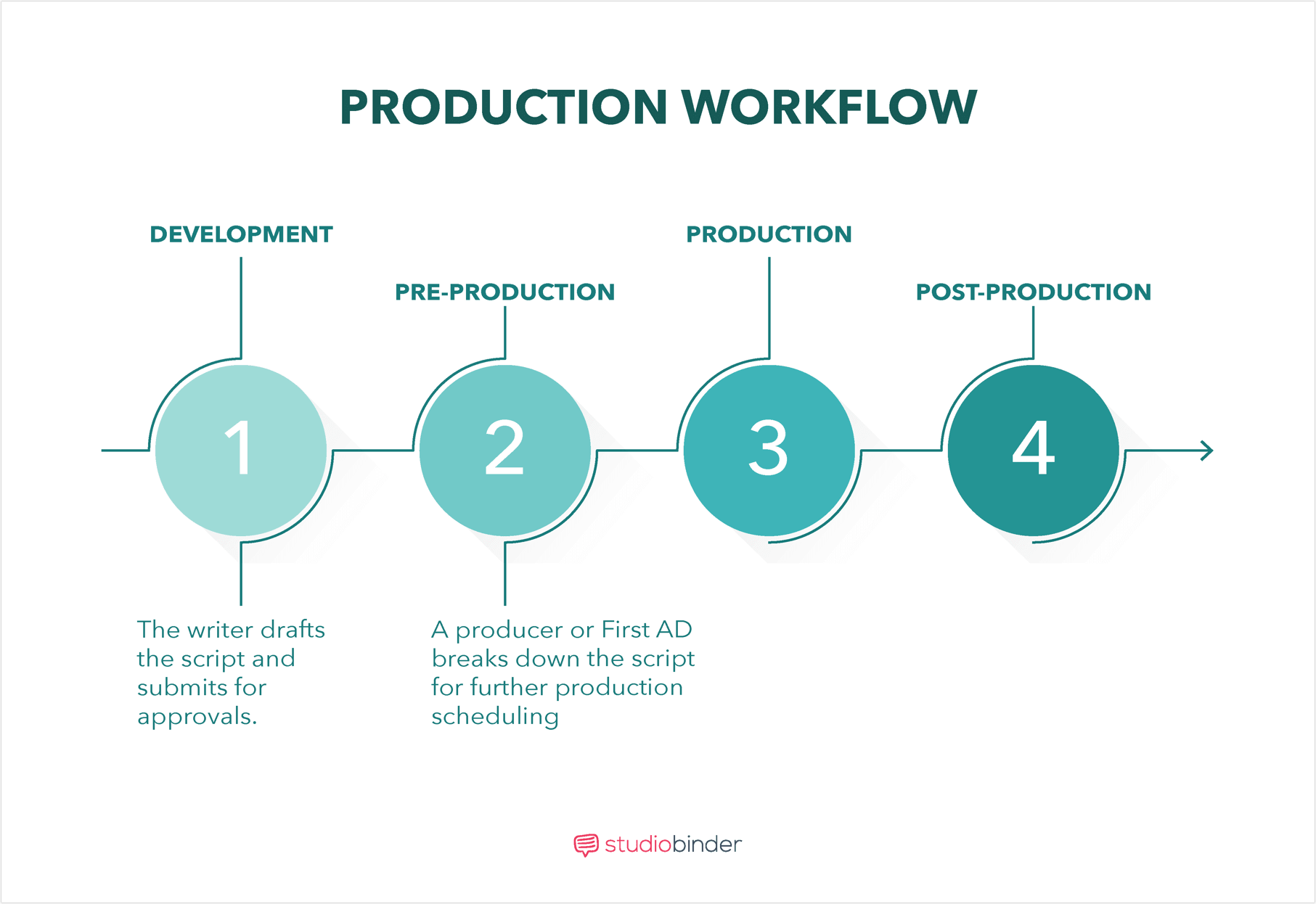 Film Production Scheduling Explained: How to Make a Scene Breakdown