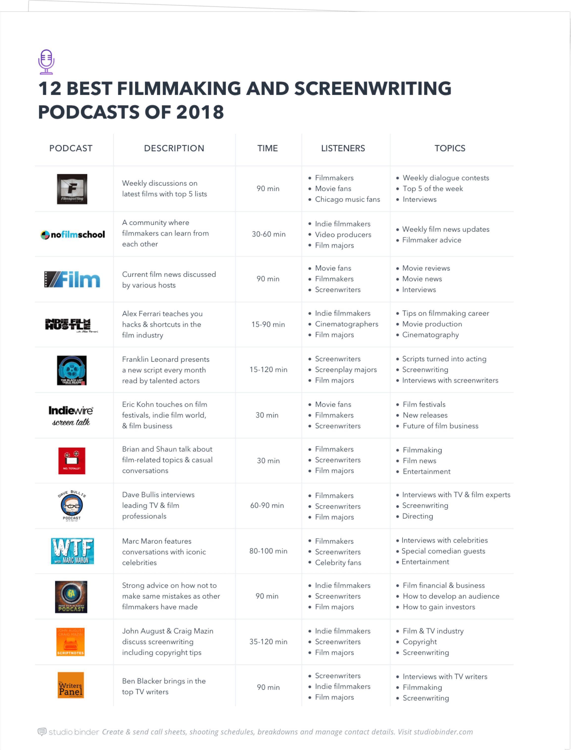 12 Best Filmmaking and Screenwriting Podcasts of 2018 - Full Page - Exit Intent 12 Best Filmmaking and Screenwriting Podcasts of 2018 - Full Page - Exit Intent