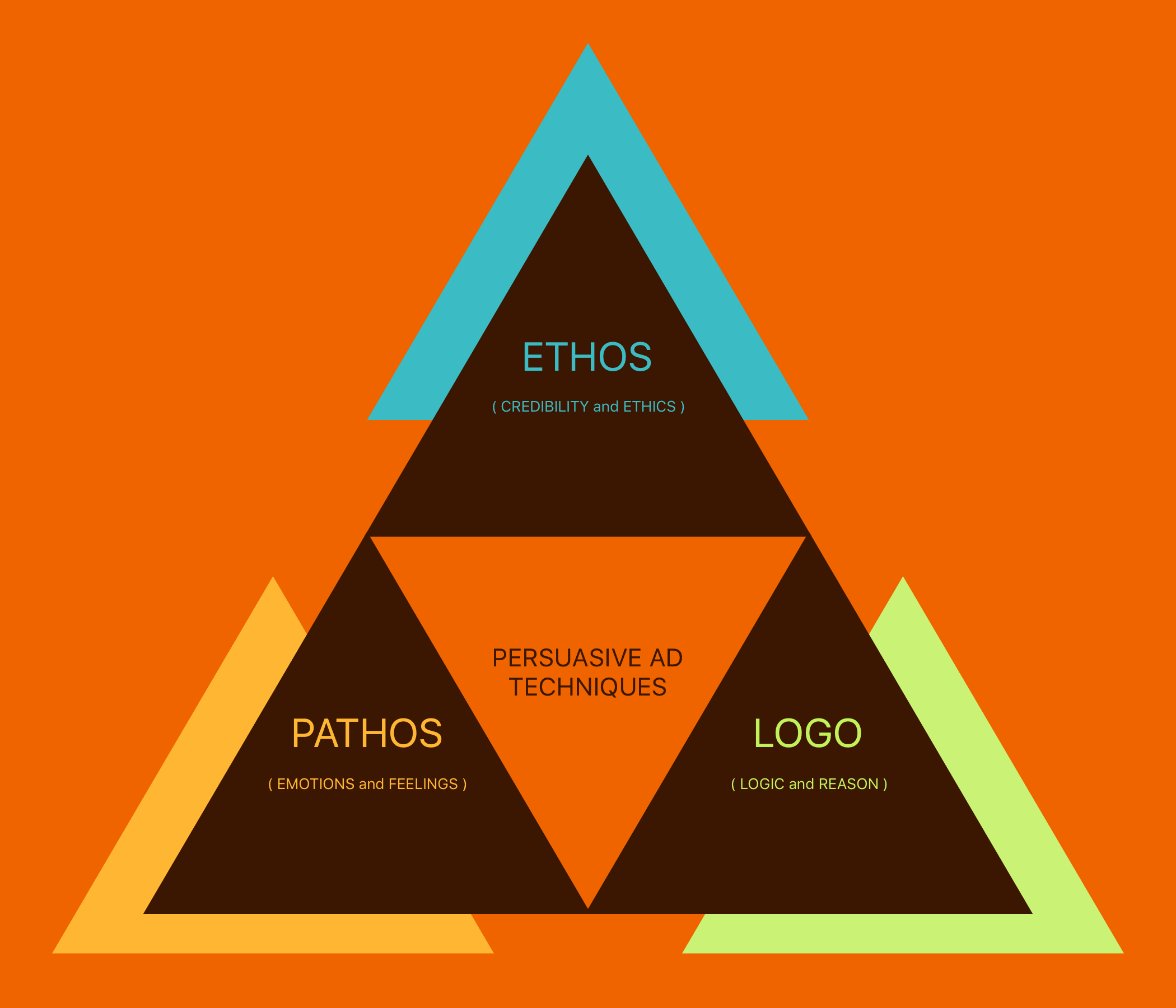 How to Make a Commercial by Mastering Persuasive Ads - Logos Ethos Pathos Triangle - StudioBinder Production Managment Software