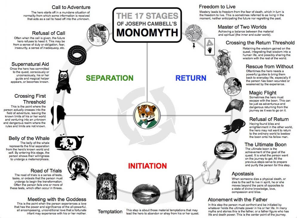 story outline guides