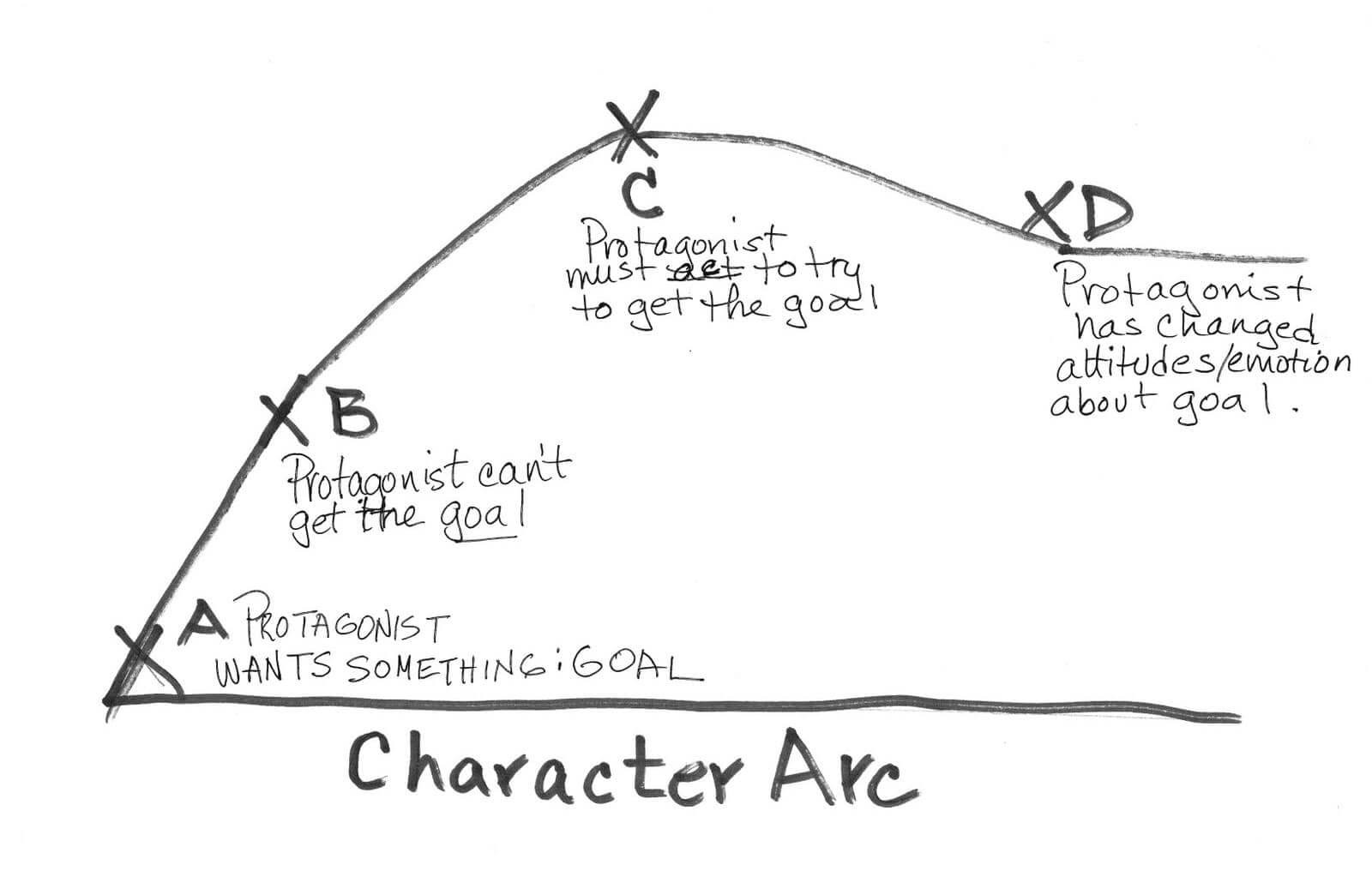 Character Development - The Character Arc