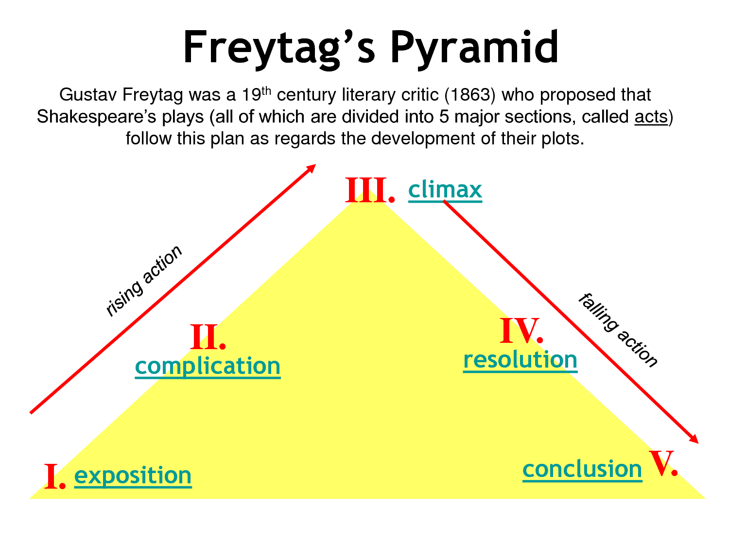 5 Elements of Plot Structure Diagram