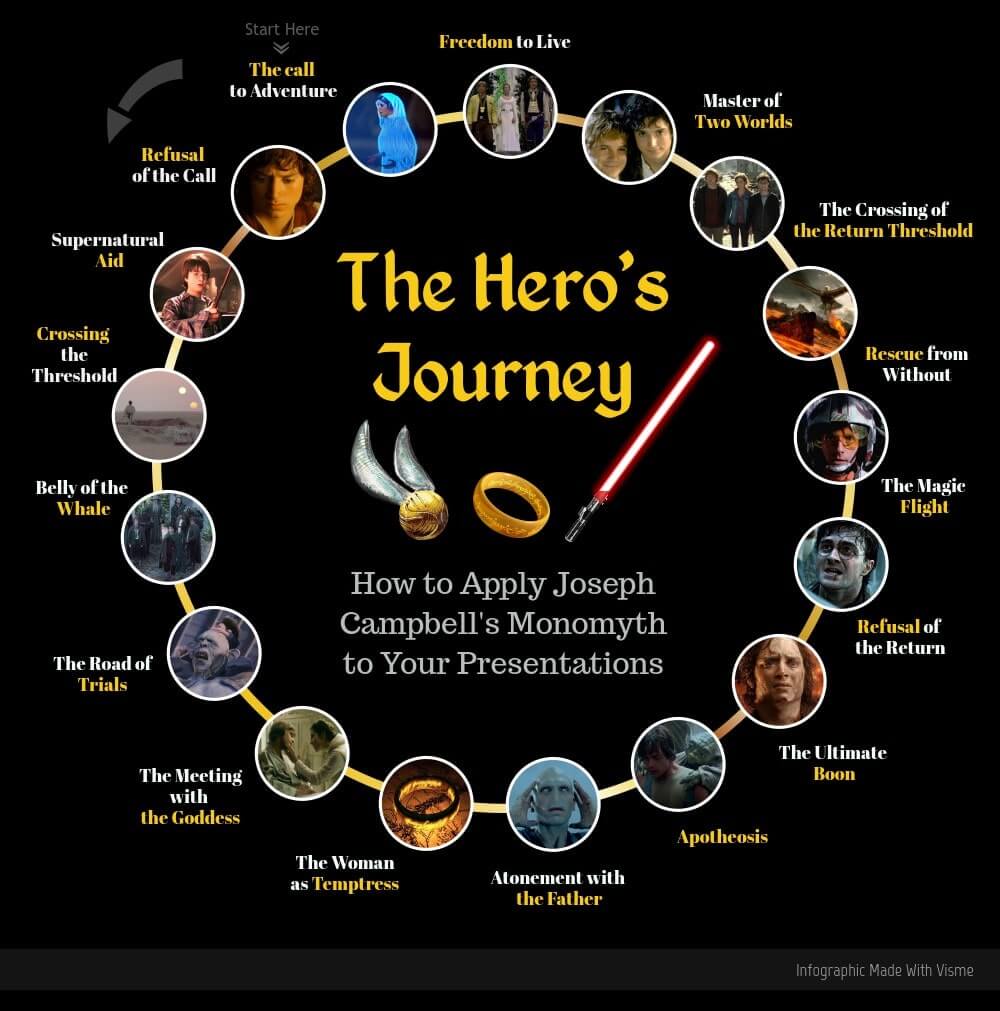 The Hero’s Journey - 17 Steps to Craft the Perfect Screenplay - Graphic