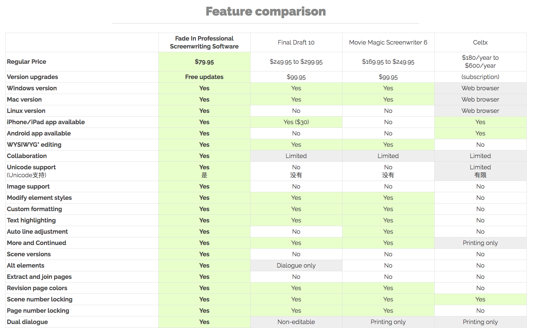 Best Free Script Writing Software for Professional Screenwriters - TV and Film - Fade In Comparison Chart