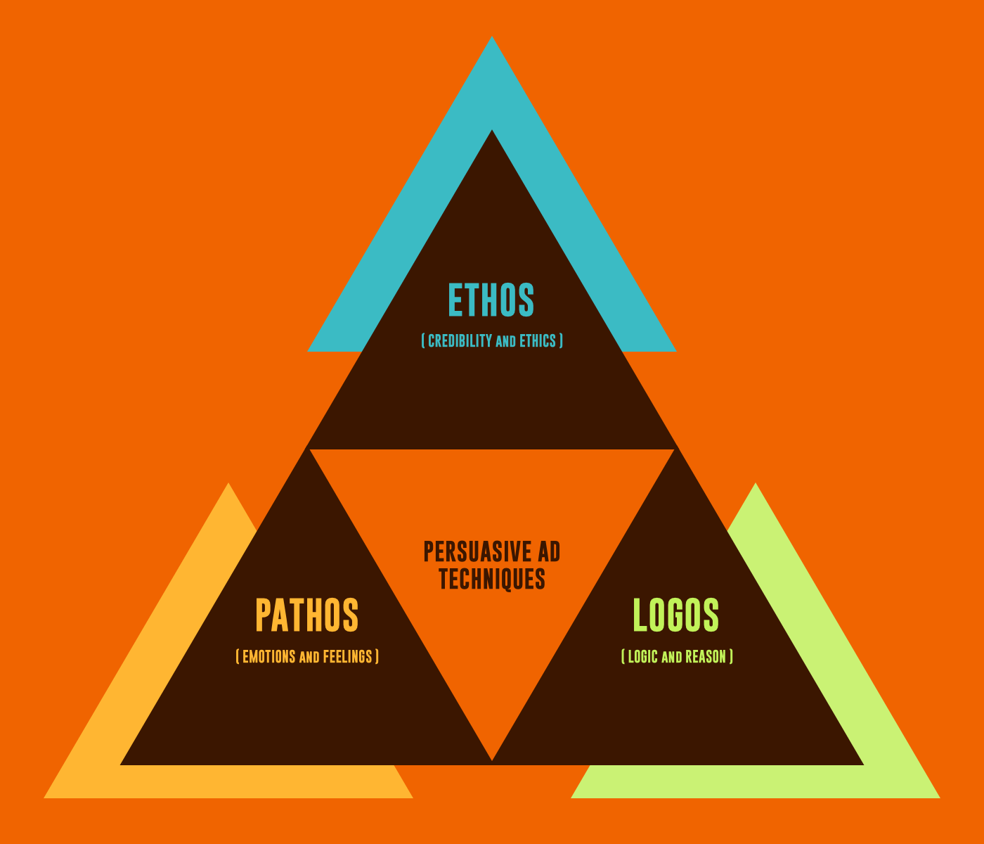鼓舞人心的广告和商业广告 -  Ethos Pathos Logos三角形