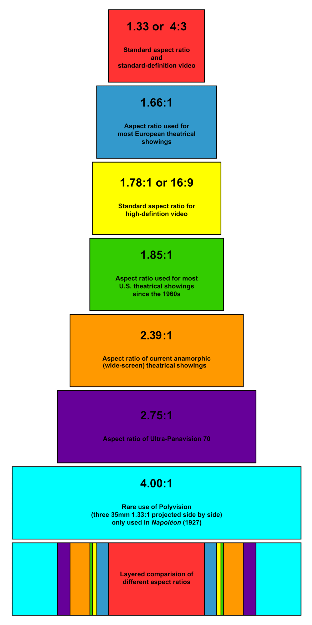 ratios