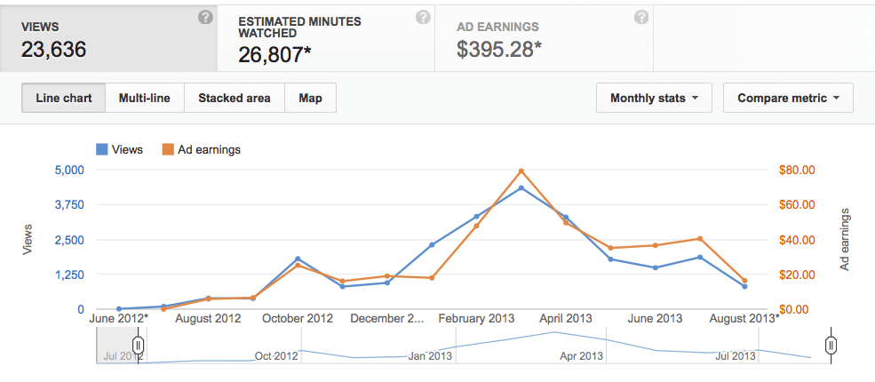 How-to-Make-Money-on-YouTube-YouTube-Monetization-How-do-YouTubers-Make-Money-YouTube-Payment-Youtube-Pay-Chart