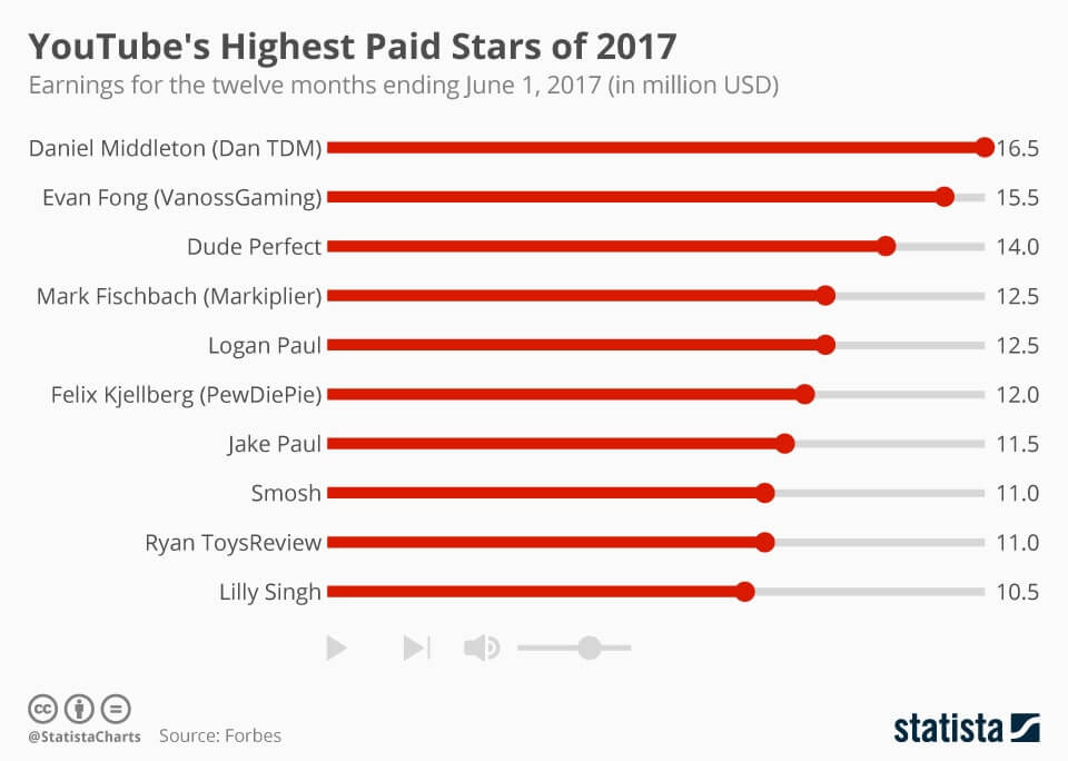 How to make money on youtube - Youtube monetization - Highest paid stars of 2017