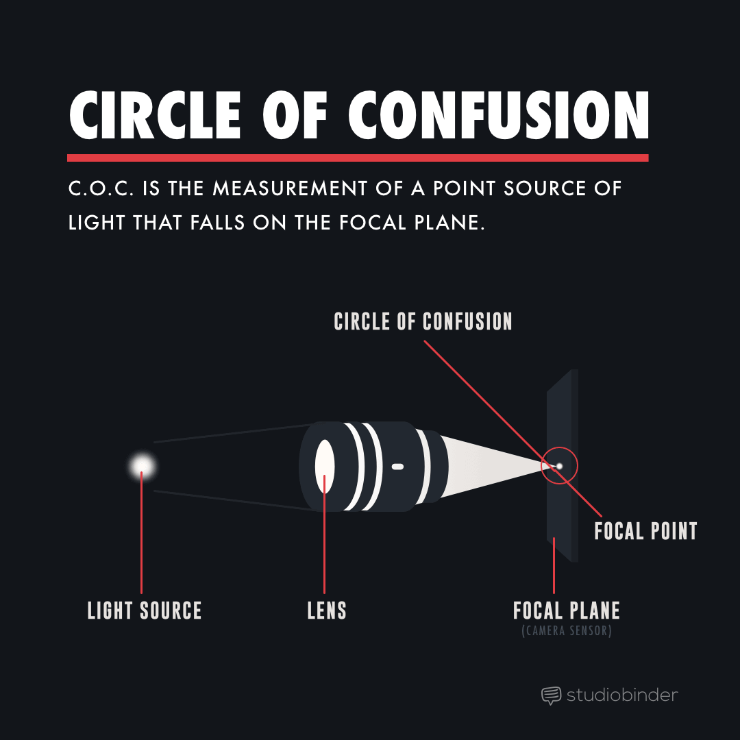 Circle of Confusion - Depth of Field - StudioBinder