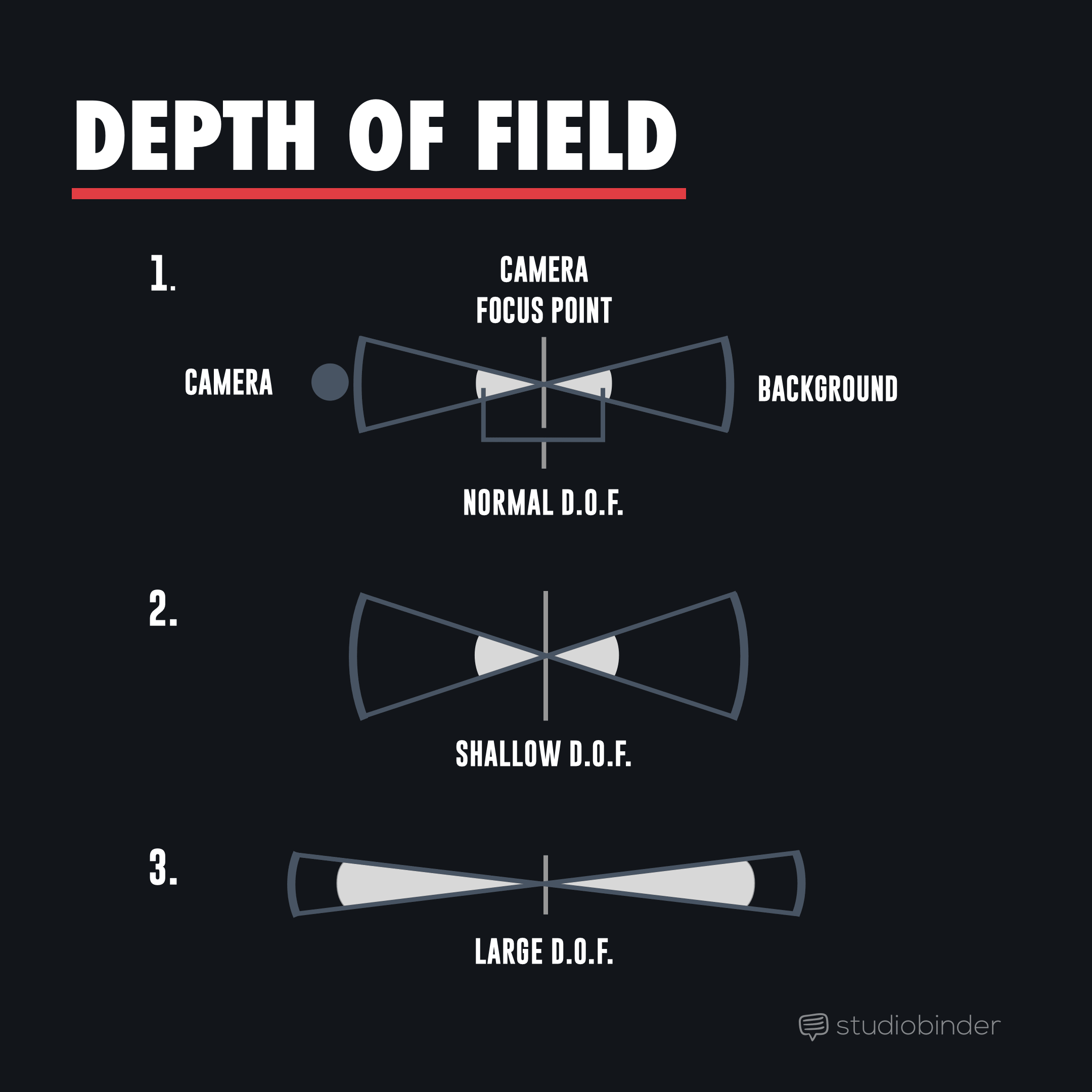 Depth of Field Diagram Select Focus - StudioBinder