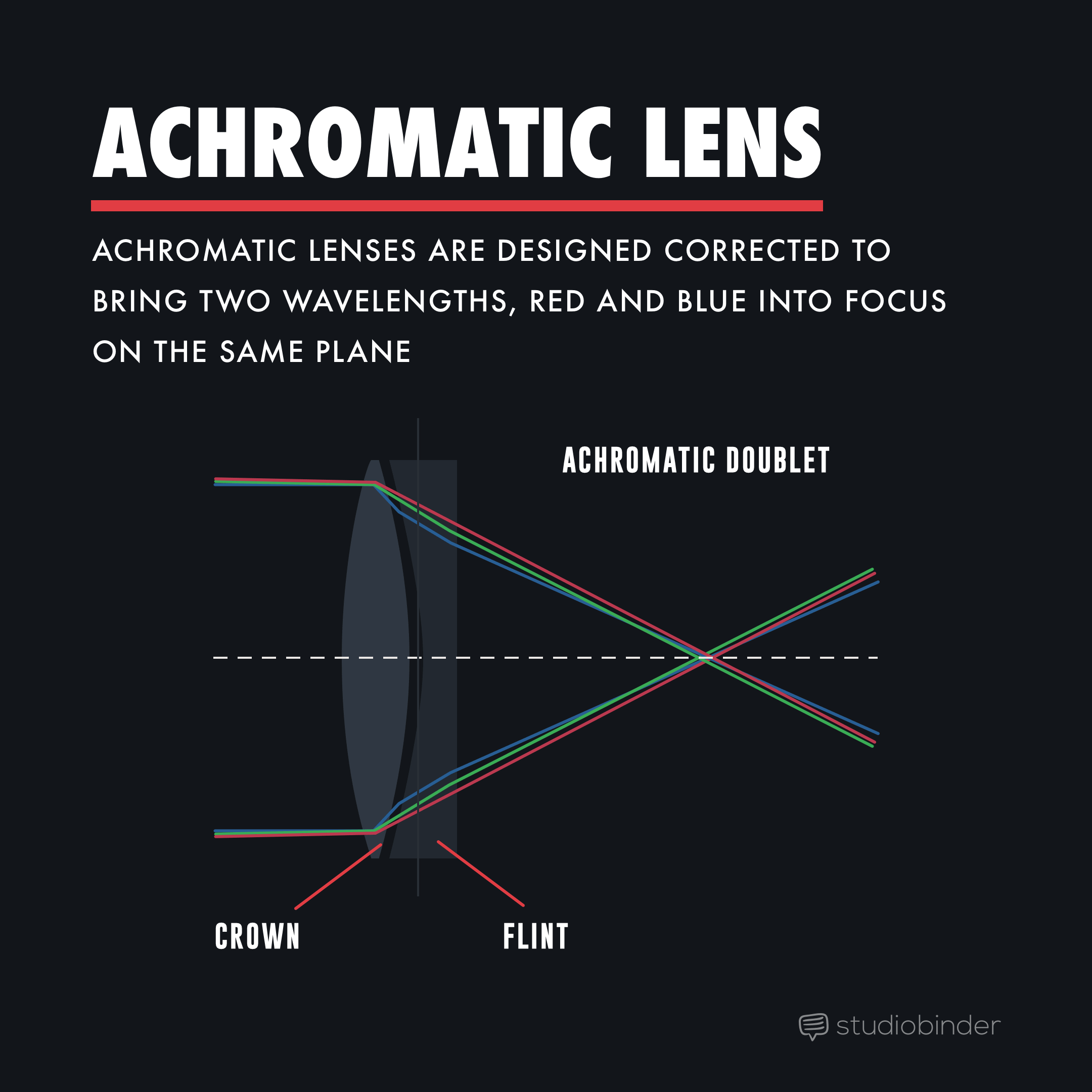 Great Depth of Field with Achromatic Lens - StudioBinder