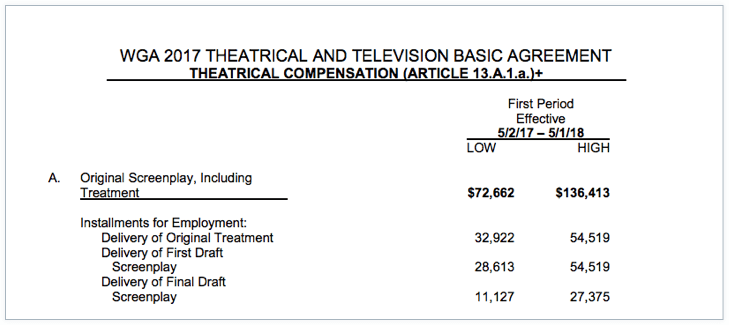 Screenwriter Salary How Much Do Screenwriters Really Make In 2021