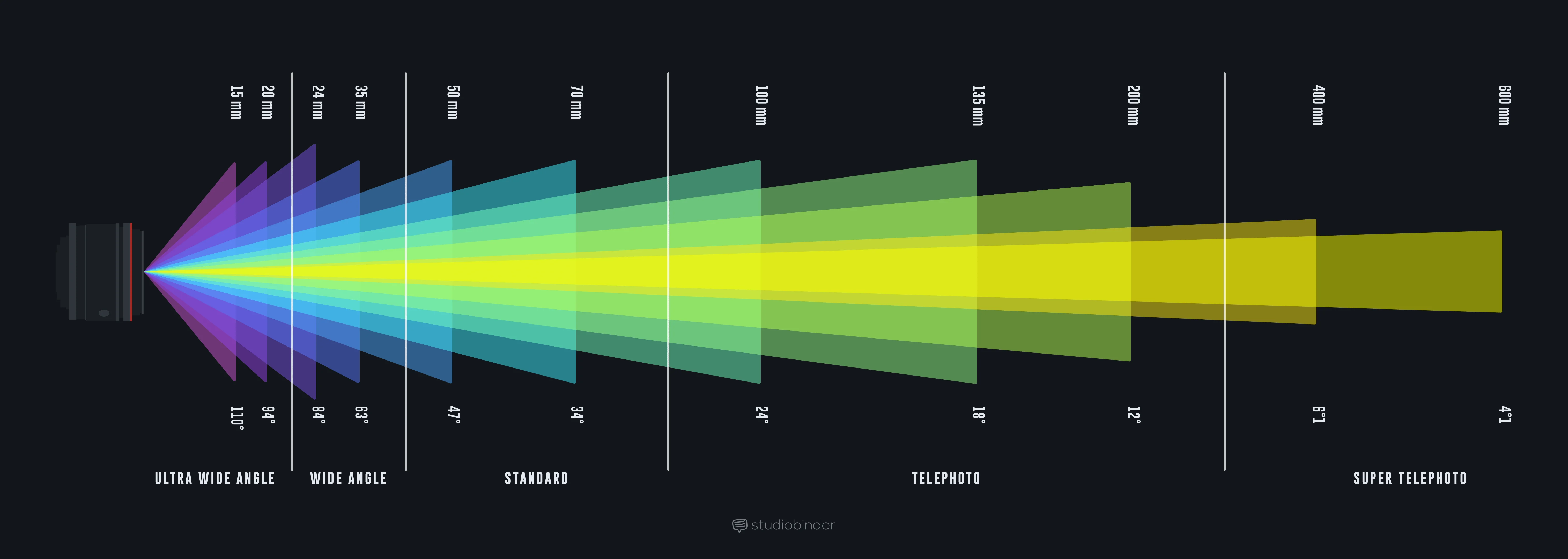 Focal Length: An Easy Guide To Using And Understanding Camera Lenses