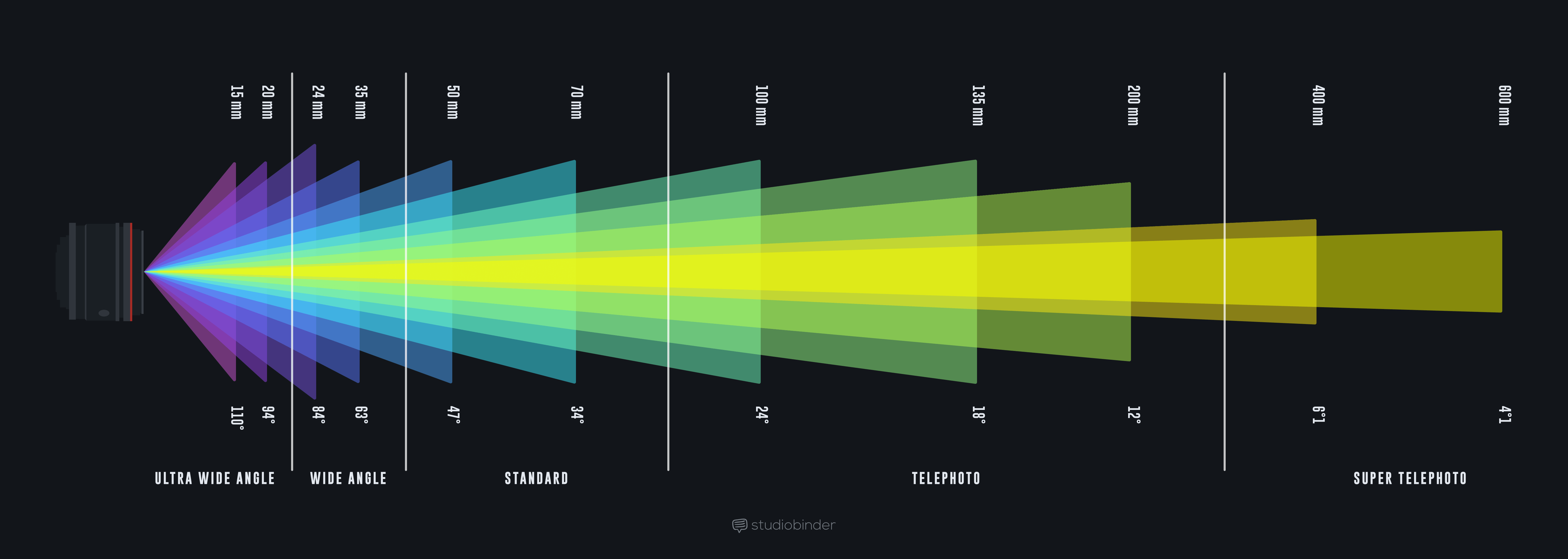 Cctv Focus Chart