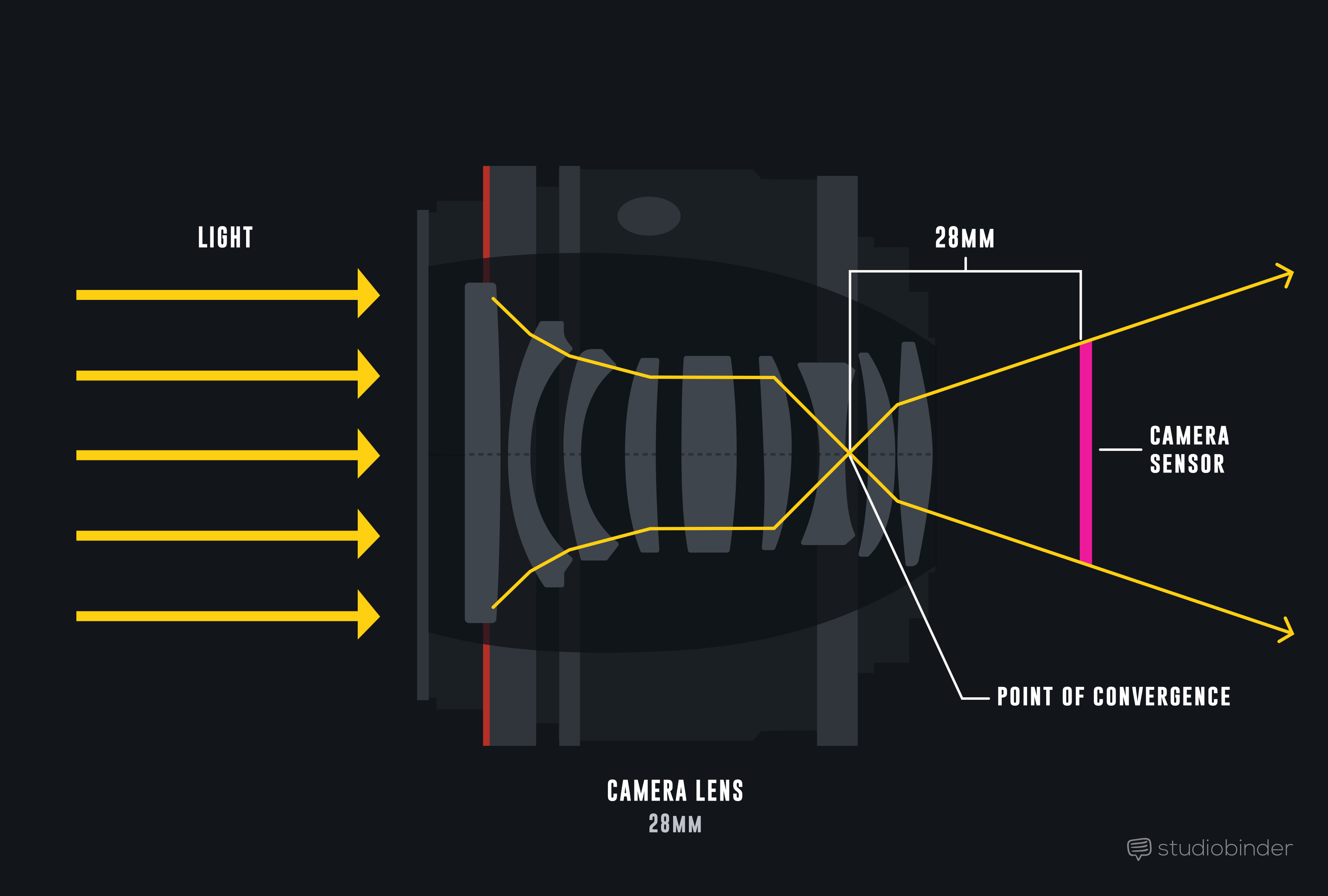 Focal Length An Easy Guide to Using and Understanding Camera Lenses