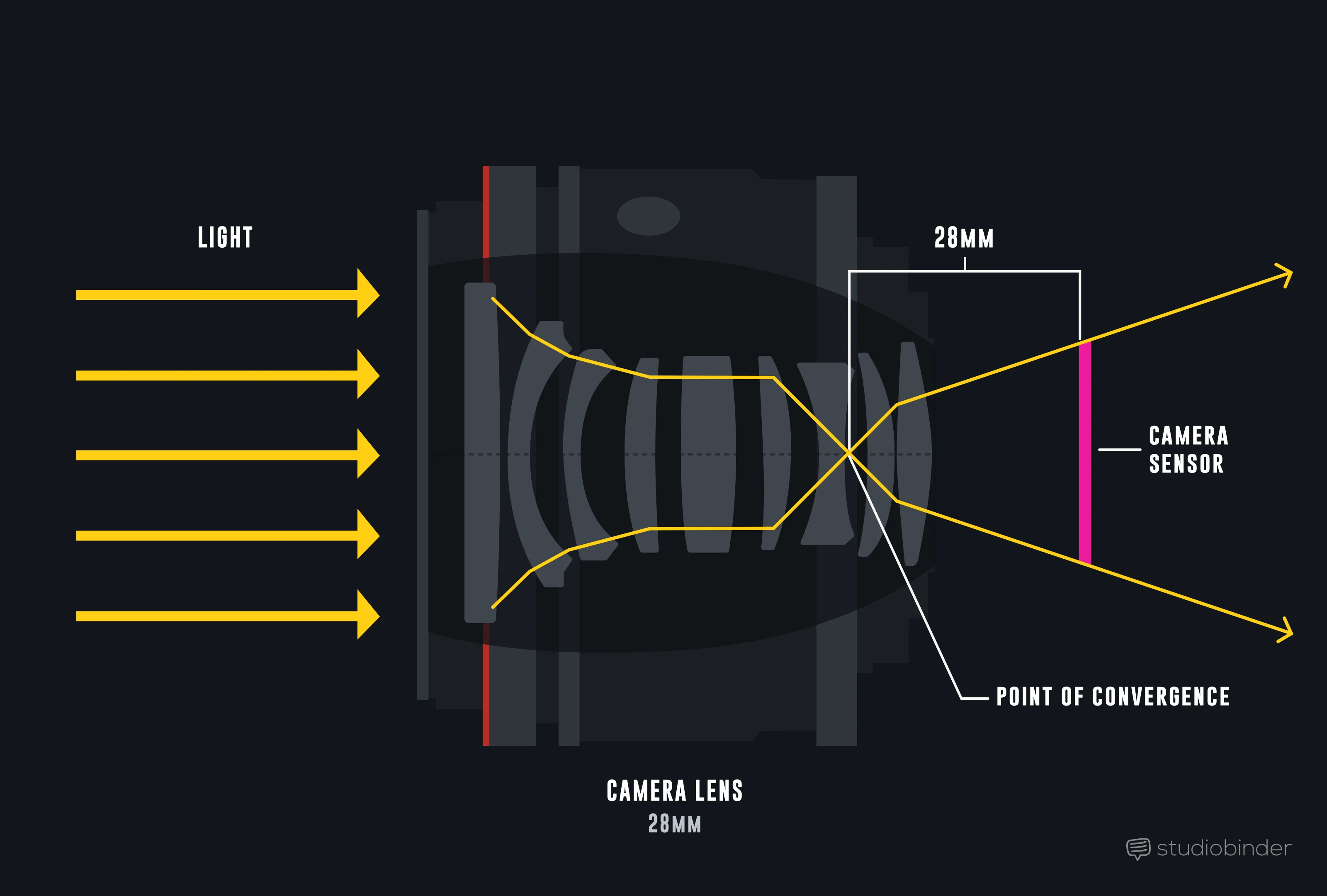 Focal Length: An Easy Guide To Using And Understanding Camera Lenses