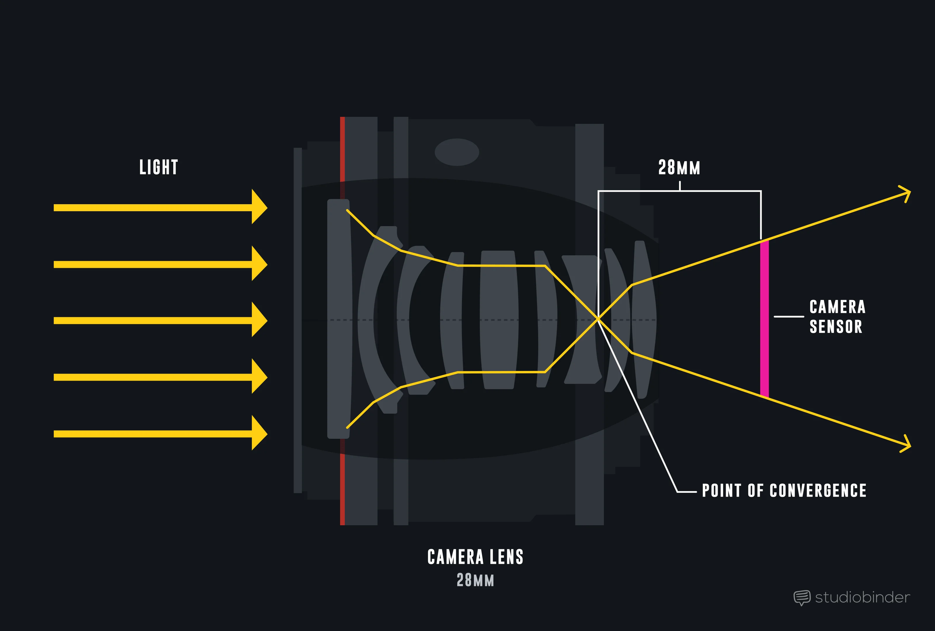 Grand Installeren stijfheid Focal Length: An Easy Guide to Using and Understanding Camera Lenses