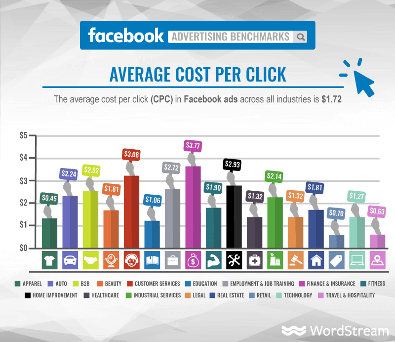 Social Media Advertising Costs Per Click