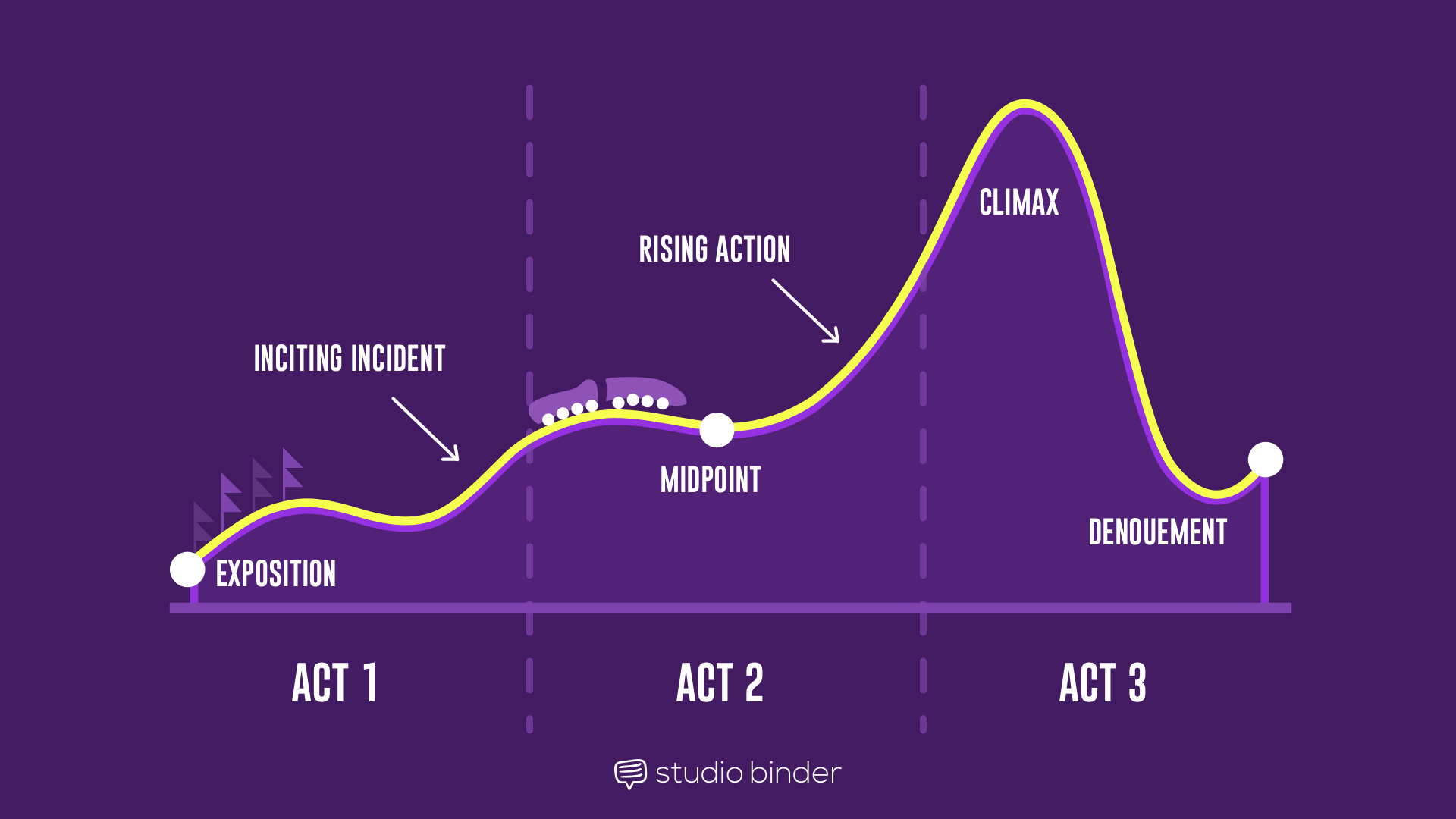 Three Act Structure In Film Definition And Examples