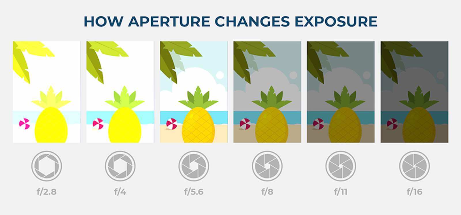 What is Aperture - Light Exposure