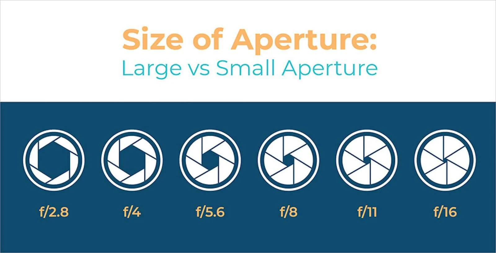 What is Aperture - Size and F Stop Chart - Image