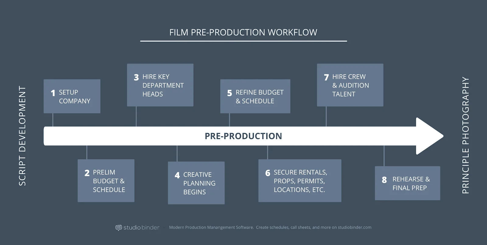 What is Pre Production - Pre Production Steps - StudioBinder Image