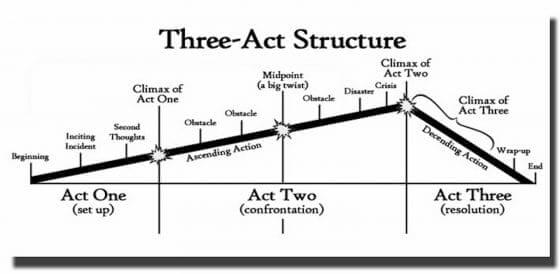 Three Act Structure in Film: Definition and Examples