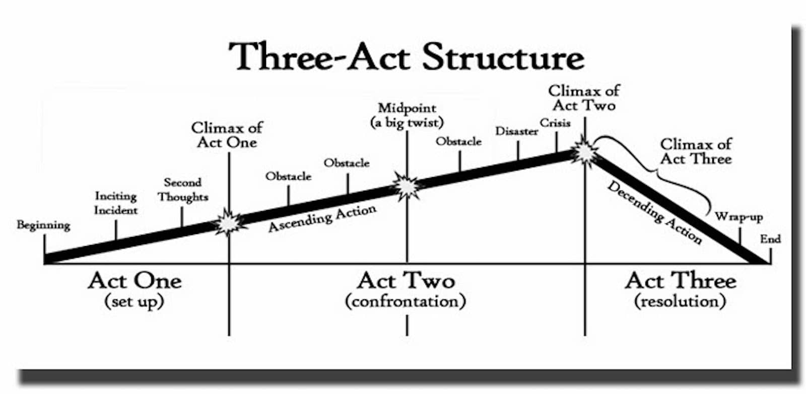Three Act Structure in Film: Definition and Examples