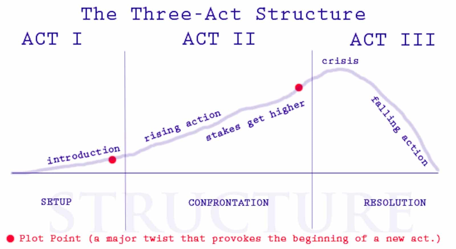 What is the 3-act story structure used in films television and theatre