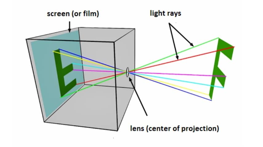 When Was the Camera Invented - Camera Obscura