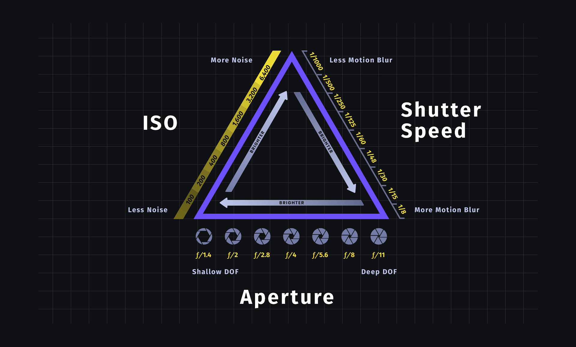 Simple Chart Shows How Aperture, Shutter Speed and ISO Affect Your