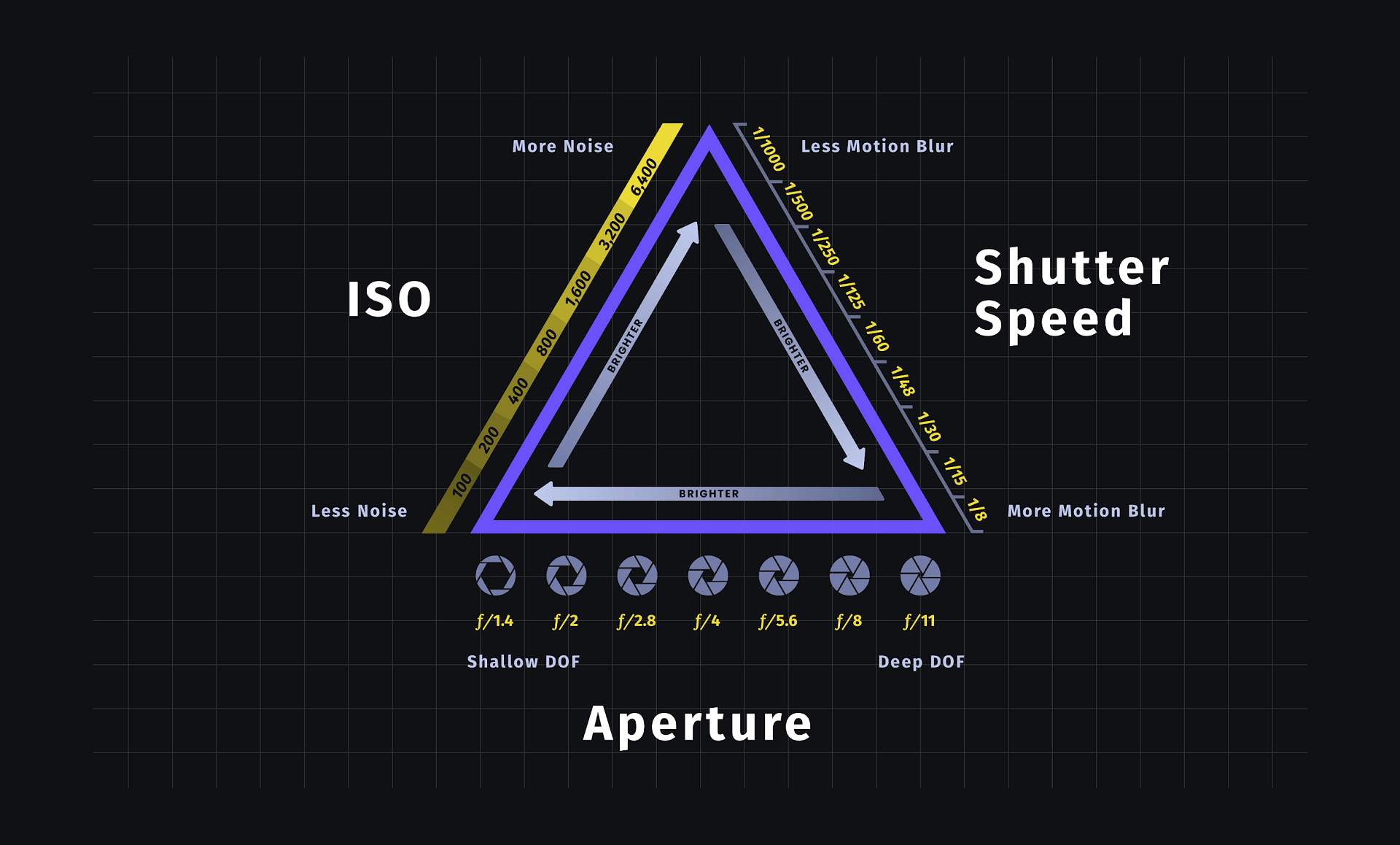 What Is The Exposure Triangle — Aperture Iso And Shutter Speed