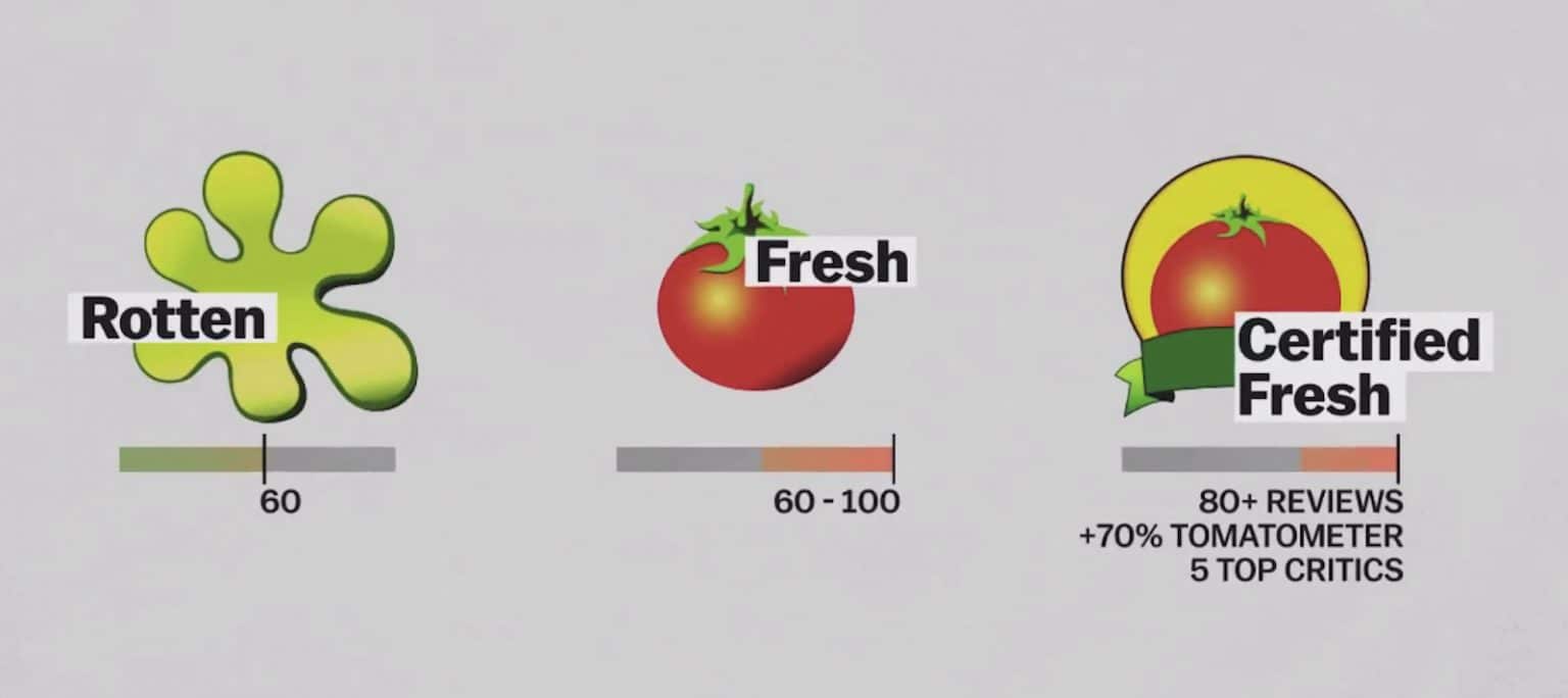 Rotten Tomatoes Ratings System — How Does Rotten Tomatoes Work?